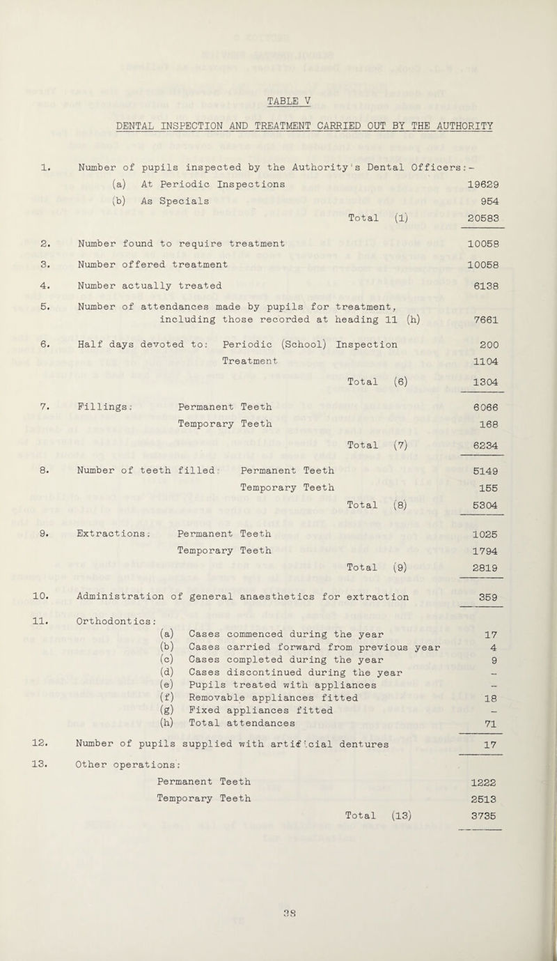 TABLE V DENTAL INSPECTION AND TREATMENT CARRIED OUT BY THE AUTHORITY 1. Number of pupils inspected by the Authority's Dental Officers: — (a) At Periodic Inspections 19629 (b) As Specials 954 Total (l) 20583 2. Number found to require treatment 10058 3. Number offered treatment 10058 4. Number actually treated 6138 5. Number of attendances made by pupils for treatment, including those recorded at heading 11 (h) 7661 6. Half days devoted to: Periodic (School) Inspection 200 Treatment 1104 Total (6) 1304 7. Fillings: Permanent Teeth 6066 Temporary Teeth 168 Total (7) 6234 8. Number of teeth filled Permanent Teeth 5149 Temporary Teeth 155 Total (8) 5304 9. Extractions. Permanent Teeth 1025 Temporary Teeth 1794 Total (9) 2819 10. Administration of general anaesthetics for extraction 359 11. Orthodontics: (a) Cases commenced during the year 17 (b) Cases carried forward from previous year 4 (c) Cases completed during the year 9 (d) Cases discontinued during the year - (e) Pupils treated with appliances - (f) Removable appliances fitted 18 (g) Fixed appliances fitted - (h) Total attendances 71 12. Number of pupils supplied with artificial dentures 17 13. Other operations: Permanent Teeth 1222 Temporary Teeth 2513 Total (13) 3735