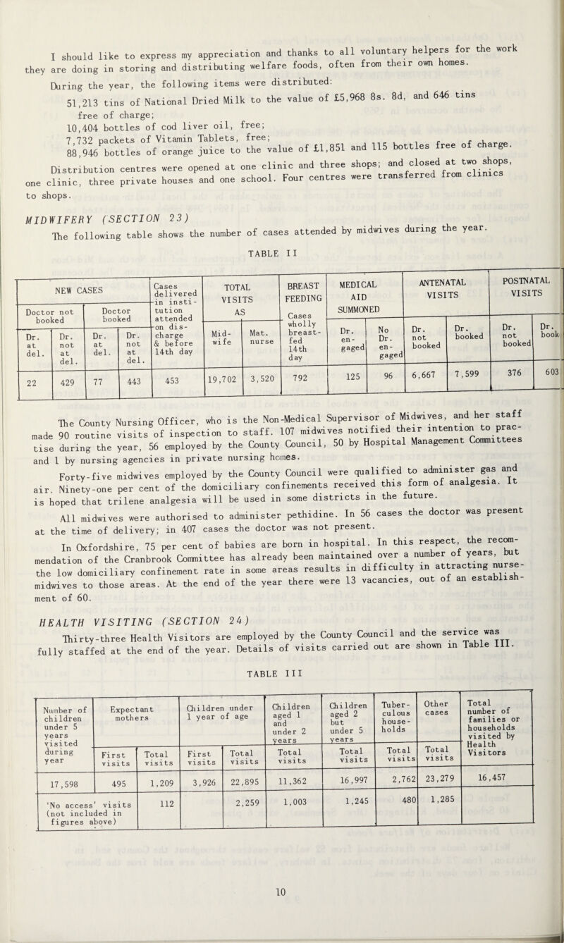 I should like to express my appreciation and thanks to all voluntary helpers for the work they are doing in storing and distributing welfare foods, often from their own homes. During the year, the following items were distributed: 51,213 tins of National Dried Milk to the value of £5,968 8s. 8d, and 646 tins free of charge; 10,404 bottles of cod liver oil, free; 7 732 nackets of Vitamin Tablets, free; r , 88 946 bottles of orange juice to the value of £1,851 and 115 bottles free of charge. Distribution centres were opened at one clinic and three shops, and closed atj*°Ps' one clinic, three private houses and one school. Four centres were transferred from clinics to shops. MIDWIFERY (SECTION 23) The following table shows the number of cases attended by midwives during the year. TARI.F, II NEW CASES Cases delivered TOTAL VISITS AS BREAST FEEDING Case s MEDICAL AID SUMMONED antenatal VISITS POSTNATAL VISITS Doctor not booked Doctor booked tution -- attended Mid- wi fe Mat. nurse wh o 1 ly breast¬ fed 14 th day Dr. en¬ gaged No Dr. en¬ gaged Dr. not booked Dr. booked Dr. not booked Dr. book Dr. at del. Dr. not at del. Dr. at del. Dr. not at del. charge & before 14th day 22 429 77 443 453 19,702 3,520 792 125 96 6,667 7,599 376 603 The County Nursing Officer, who is the Non-Medical Supervisor of Midwives and her sta made 90 routine visits of inspection to staff. 107 midwives notified their intention to prac tise during the year, 56 employed by the County Council, 50 by Hospital Management Committees and 1 by nursing agencies in private nursing hemes. Forty-five midwives employed by the County Council were qualified to administer gas and air. Ninety-one per cent of the domiciliary confinements received this form of analgesia, is hoped that trilene analgesia will be used in some districts in the future. All midwives were authorised to administer pethidine. In 56 cases the doctor was present at the time of delivery; in 407 cases the doctor was not present. In Oxfordshire, 75 per cent of babies are born in hospital. In this respect the recom¬ mendation of the Cranbrook Committee has already been maintained over a number of years, but the low domiciliary confinement rate in some areas results in difficulty in attracting nu s midwives to those areas. At the end of the year there were 13 vacancies, out of an establish- ment of 60. HEALTH VISITING (SECTION 24) Thirty-three Health Visitors are employed by the County Council and the service was fully staffed at the end of the year. Details of visits carried out are shown in Tab e TABLE III Number of children under 5 years Expectant mothers Children under 1 year of age Children aged 1 and under 2 years Children aged 2 but under 5 years Tuber¬ culous house¬ holds Other cases Total number of families or households visited by ' U ~ « 1 *-k during year First visits Total visits First visits Total visits Total visits Total visits Total visits Total visits neaitn Visitors 17,598 495 1,209 3,926 22,895 11,362 16,997 2,762 23,279 16,457 ‘No access ’ visits 112 2,259 1,003 1,245 480 1,285 (not included in figures above)