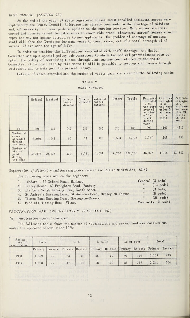 HOME NURSING (SECTION 25) At the end of the year, 39 state registered nurses and 8 enrolled assistant nurses were employed by the County Council. Reference has already been made to the shortage of midwives and, of necessity, the same problem applies to the nursing services. Many nurses are over¬ worked and have to travel long distances to cover wide areas; elsewhere, nurses’ houses stand empty and may not appear attractive to new applicants. The problem of shortage of nursing staff will face the Conmittee for many years to come, since, out of a total strength of 47 nurses, 23 are over the age of fifty. In order to consider the difficulties associated with staff shortage, the Health Committee set up a special policy sub-committee, to which two medical practitioners were co¬ opted. The policy of recruiting nurses through training has been adopted by the Health Committee; it is hoped that by this means it will be possible to keep up with losses through retirement and to make good the present leeway. Details of cases attended and the number of visits paid are given in the following table. TABLE V HOME NURSING Medical Surgical Infec¬ tious diseases Tuber¬ culosis Maternal compli¬ cations Others Totals Patients included in 2-7 who were over 65 at time of 1st visit during year Children included in 2-7 who were under 5 at time of 1st visit Patients included in 2-7 who have had more than 24 visits in the year (1) (2) (3) (4) (5) (6) (7) (8) (9) (10) (ID Number of cases attended during the year 3,050 943 66 74 126 1,533 5,792 1,747 247 790 Number of visits paid 69,062 20,337 239 6,781 1,051 10,230 107,700 46,072 1,914 50,561 during the year ' Supervision of Maternity and Nursing Homes (under the Public Health Act, 1936) The following homes are on the register: 1. ‘Madora’, 72 Oxford Road, Banbury 2. Tracey House, 42 Broughton Road, Banbury 3. The Teng Singh Nursing Home, North Aston 4. St Andrew’s Nursing Home, St Andrews Road, Henley-on-Thames 5. Thames Bank Nursing Home, Goring-on-Thames 6. Buddleia Nursing Home, Witney General (3 beds) “ (13 beds) (3 beds) (8 beds) “ (28 beds) Maternity (2 beds) VACCINATION AND IMMUNISATION (SECTION 26) (a) Vaccination against Smallpox The following table shows the number of vaccinations and re-vaccinations carried out under the approved scheme since 1958: Age at date of vaccination Under 1 1 to 4 5 to 14 15 or over Total Primary Re-vacc Primary Re-vacc Primary Re-vacc Primary Re-vacc Primary Re-vacc 1958 1,869 133 20 66 79 97 340 2,165 439 1959 1,908 -- 147 35 98 100 88 369 2,241 504