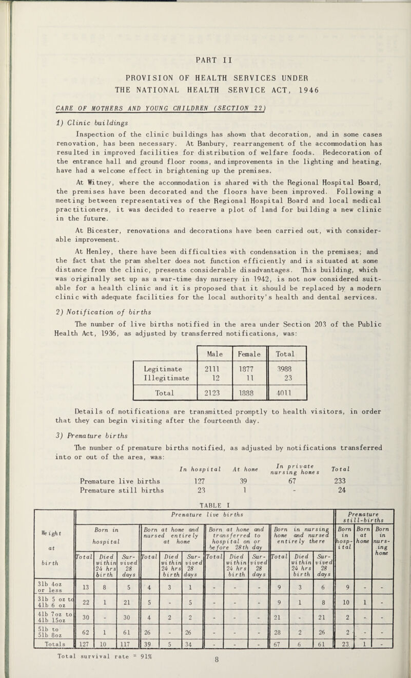 PROVISION OF HEALTH SERVICES UNDER THE NATIONAL HEALTH SERVICE ACT, 1946 CARE OF MOTHERS AND YOUNG CHILDREN (SECTION 22) 1) Clinic buildings Inspection of the clinic buildings has shown that decoration, and in some cases renovation, has been necessary. At Banbury, rearrangement of the accommodation has resulted in improved facilities for distribution of welfare foods. Redecoration of the entrance hall and ground floor rooms, and improvements in the lighting and heating, have had a welcome effect in brightening up the premises. At Witney, where the accommodation is shared with the Regional Hospital Board, the premises have been decorated and the floors have been improved. Following a meeting between representatives of the Regional Hospital Board and local medical practitioners, it was decided to reserve a plot of land for building a new clinic in the future. At Bicester, renovations and decorations have been carried out, with consider¬ able improvement. At Henley, there have been difficulties with condensation in the premises; and the fact that the pram shelter does not function efficiently and is situated at some dis tance from the clinic, presents considerable disadvantages. This building, which was originally set up as a war-time day nursery in 1942, is not now considered suit¬ able for a health clinic and it is proposed that it should be replaced by a modern clinic with adequate facilities for the local authority’s health and dental services. 2) Notification of births The number of live births notified in the area under Section 203 of the Public Health Act, 1936, as adjusted by transferred notifications, was: Male Female Total Legitimate 2111 1877 3988 Illegitimate 12 11 23 Total 2123 1888 4011 Details of notifications are transmitted promptly to health visitors, in order that they can begin visiting after the fourteenth day. 3) Premature births The number of premature births notified, as adjusted by notifications transferred into or out of the area, was: In hospital At home Premature live births 127 39 Premature still births 23 1 TABLE I Vie i gh t at birth Premature live births Pre mature stil l-births Born in hospital Born at home and nursed entire ly at home Born at home and transferred to hospital on or before 28th day Born in nursing home and nursed entire ly the re Born in hosp- i tal Born at home Born in nurs¬ ing home Total Died within 24 hrs bir th Sur¬ vived 28 days Total Die d wi thin 24 hrs birth Sur¬ vived 28 days Total Died wi thin 24 hrs birth Sur¬ vived 28 days Total Died within 24 hrs birth Sur¬ vived 28 days 31b 4oz or less 13 8 5 4 3 1 - - - 9 3 6 9 - - 31b 5 oz tc 41b 6 oz 22 1 21 5 - 5 - - - 9 1 8 10 1 - 41b 7oz to 41b 15oz 30 - 30 4 2 2 - - - 21 - 21 2 - - 51b to 51b 8oz 62 1 61 26 - 26 - - - 28 2 26 . 2 . - Totals | | 127 10 117 39 5 34 - - 67 6 61 23. 1 - Total survival rate - 91% In private * . 7 ~ i lot at nursing home s 67 233 24