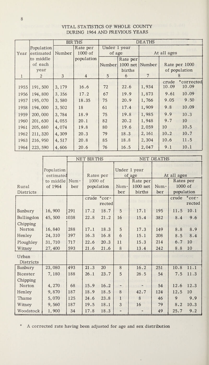 VITAL STATISTICS OF WHOLE COUNTY DURING 1964 AND PREVIOUS YEARS BIRTHS DEATHS Year Population estimated Number Rate per 1000 of Under 1 year of age At all ages 1 to middle of each year 2 3 population 4 Number 5 Rate per 1000 net births 6 Number 7 Rate per 1000 of population 8 1955 191,500 3,179 16.6 72 22.6 1,934 crude 10.09 *corrected 10.09 1956 194,800 3,356 17.2 67 19.9 1,873 9.61 10.09 1957 195,070 3,580 18.35 75 20.9 1,766 9.05 9.50 1958 194,000 3,502 18 61 17.4 1,909 9.8 10.09 1959 200,000 3,784 18.9 75 19.8 1,985 9.9 10.3 1960 201,630 4, 055 20.1 82 20.2 1,948 9.7 10 1961 205,680 4,074 19.8 80 19-6 2,059 10 10.5 1962 211,320 4, 309 20.3 79 18.3 2, 161 10.2 10.7 1963 216,950 4, 517 20.8 85 18.8 2,304 10.6 11.5 1964 223,590 4,606 20.6 76 16.5 2,047 9.1 10.1 Rural Districts Population estimatec to middle of 1964 NET BIRTHS NET DEATHS Num¬ ber Rates per 1000 of population Under 1 year of, age At all ages Num¬ ber Rate per 1000 net births Num¬ ber Rates per 1000 of population crude *cor- crude *cor- rected rected Banbury 16,900 291 17.2 18.7 5 17.1 195 11.5 10.1 Bullingdon 45,500 1038 22.8 21.2 16 15.4 382 8.4 9.6 Chipping Norton 16,840 288 17.1 18.3 5 17.3 149 8.8 8.9 Henley 24,310 397 16.3 16.8 6 15.1 208 8.5 8.4 Ploughley 31,710 717 22.6 20.3 11 15.3 214 6.7 10 Witney 27, 400 593 21.6 21.6 8 13.4 242 8.8 10 Urban Districts Banbury 23,080 493 21.3 20 8 16.2 251 10.8 11.1 Bicester 7,180 188 26.1 23.7 5 26.5 54 7.5 11.3 Chipping Norton 4,270 68 15.9 16.2 - - 54 12.6 12.3 Henley 9,870 187 18.9 18.5 8 42.7 124 12.5 10 Thame 5, 070 125 24.6 23.8 1 8 46 9 9.9 Witney 9, 560 187 19.5 18.1 3 16 79 8.2 10.3 Woodstock 1,900 34 17.8 18.3 - - 49 25.7 9.2 * A corrected rate having been adjusted for age and sex distribution