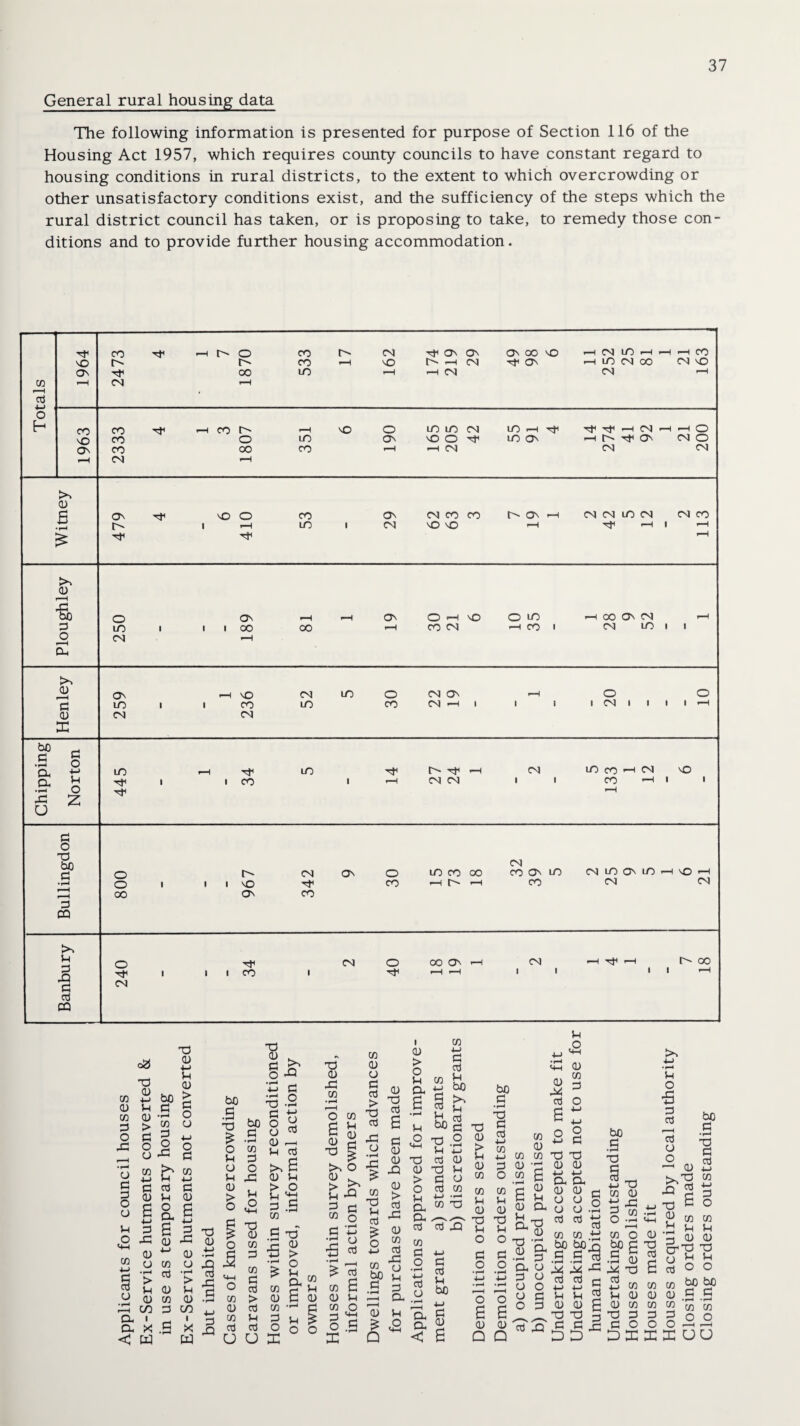 General rural housing data The following information is presented for purpose of Section 116 of the Housing Act 1957, which requires county councils to have constant regard to housing conditions in rural districts, to the extent to which overcrowding or other unsatisfactory conditions exist, and the sufficiency of the steps which the rural district council has taken, or is proposing to take, to remedy those con¬ ditions and to provide further housing accommodation. h CO *-H t * o co CM H ON ON On OO NO -H CM LO r-H •—H no t- r- CO r-H NO r-H CM ON i-H LO CM OO ON 00 LO r-H H CM CM CO »—H CM r—H r-H cti O H CO co ^ co r-H NO O LO LO CM LO »-H r-H CN r-H NO CO o lO ON NO O LO ON h r- ON On CO 00 CO r-H >—1 CM CM r-H CM r-H >> 0) fi ON NO o CO ON CM CO CO On i-H CM CM LO CM to i r-H LO 1 CM NO NO r-H 1 £ »—I CO CM vO -H O CM O CM CM CO to <L> to p o a! 250 189 I 18 19 30 21 NO 10 35 —I 00 On CM CM LO r-H 1 0) ON »-H \0 CM LO o CM ON r-H O o p LO 1 i co LO CO CM »-H 1 1 1 l CM 1 1 1 r-H CD CM CM X bo P cu P o 4-> LO LO »-H CM lO CO H CM NO Qh 5-1 i co 1 r-H CM CM 1 1 co i—1 1 •»H O r-H xi r z o T3 bo 0 CD t> CM On o LO • rH CD i i i nO CO r-H r—H i—H P OQ 00 ON CO OO i-H I> »—I CM COOM/5 CO CM LO ON lO 1—1 NO H CM CM to Cl P -Q P CQ O CM i co CM O OOt> H CM tF --H to 00 I I r-H CO CO w Cfl S S ° ° O O < r—• nuu