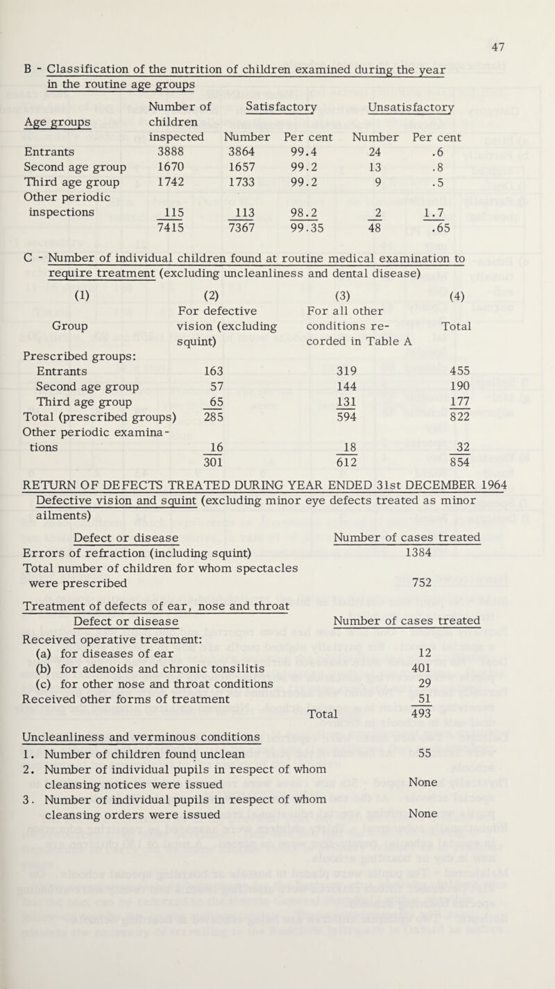 B - Classification of the nutrition of children examined during the year in the routine age groups Number of Satisfactory Unsatisfactory Age groups children inspected Number Per cent Number Per cent Entrants 3888 3864 99.4 24 .6 Second age group 1670 1657 99.2 13 .8 Third age group 1742 1733 99.2 9 .5 Other periodic inspections 115 113 98.2 2 1.7 7415 7367 99.35 48 .65 C - Number of individual children found at routine medical examination to require treatment (excluding uncleanliness and dental disease) (1) (2) For defective (3) For all other (4) Group vision (excluding squint) conditions re¬ corded in Table A Total Prescribed groups: Entrants 163 319 455 Second age group 57 144 190 Third age group 65 131 177 Total (prescribed groups) 285 594 822 Other periodic examina- tions 16 18 32 301 612 854 RETURN OF DEFECTS TREATED DURING YEAR ENDED 31st DECEMBER 1964 Defective vision and squint (excluding minor eye defects treated as minor ailments) Defect or disease Errors of refraction (including squint) Total number of children for whom spectacles were prescribed Treatment of defects of ear, nose and throat Defect or disease Number of cases treated Received operative treatment: (a) for diseases of ear 12 (b) for adenoids and chronic tonsilitis 401 (c) for other nose and throat conditions 29 Received other forms of treatment 51 Total 493 Uncleanliness and verminous conditions 1. Number of children found unclean 55 r 2. Number of individual pupils in respect of whom cleansing notices were issued None 3 . Number of individual pupils in respect of whom cleansing orders were issued None Number of cases treated 1384 752