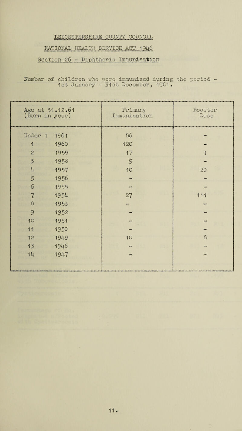 LEICESTERSHIRE COUNTY COUNCIL NATIONAL HEALTH SERVICE ACT 1946 Section 26 -Diphtheria Immunisation Number of children who were immunised during the period - 1st January - 31st December, 1961. Age at 3l.12.6l (Born in year) Frimary Immunis ation Booster Dose Under 1 1961 86 — 1 i960 120 - 2 1939 17 1 3 1958 9 - 4 1957 10 20 5 1956 - — 6 1955 — — 7 ■1954 27 Ill 8 1953 — - 9 1952 — — 10 1951 - - 11 1950 — — 12 1949 10 8 13 1948 - — 14 1947 ^ ^______