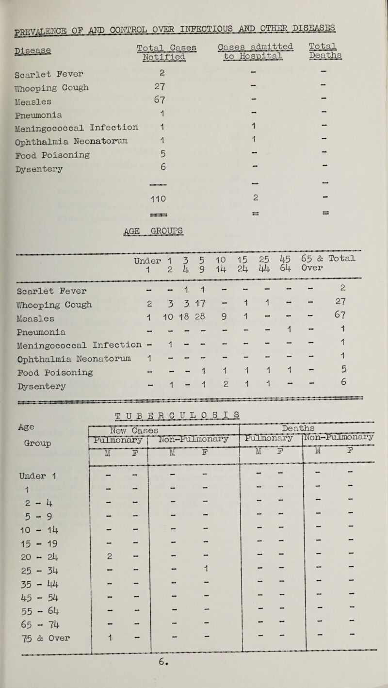 PREVALENCE OF AND CONTROL OVER INFECTIOUS AM) OTHER DISEASES D isease ^ 0 ^ Cases Scarlet Fever Whooping Cough Measles Pneumonia Meningococcal Infection Ophthalmia Neonatorum Food Poisoning Dysentery Cases admitted to Hospital Total Deaths 1 1 110 AGE GROUPS Under 135 1 2 4 9 - 1 1 3 3 17 10 18 28 Scarlet Fever - Whooping Cough 2 Measles 1 Pneumonia — - - - Meningococcal Infection - 1 - - Ophthalmia Neonatorum 1 - - - Food Poisoning - - - 1 10 15 25 45 65 & Total 14 24 44 64 Over Dysentery 1-1 2 1 T U B E R C U L 0 S I S Age New Cases Group Pulmonary Non-Pulmonary JcruJLII M F “If F M Under 1 — — - - — 1 - - _ — — 2-4 — - - - — 5-9 - - - — v- 1 O - - — - — 15 - 19 _ — - - — 20 - 24 2 - - — 25 - 34 — - 1 — 35 - 44 - - - - — 45 - 54 - — — — — 55 - 64 — - — — — 65 - 74 — - — — — 7'5 & Over 1 ' 2 27 67 1 1 1 5 6 Deaths 6