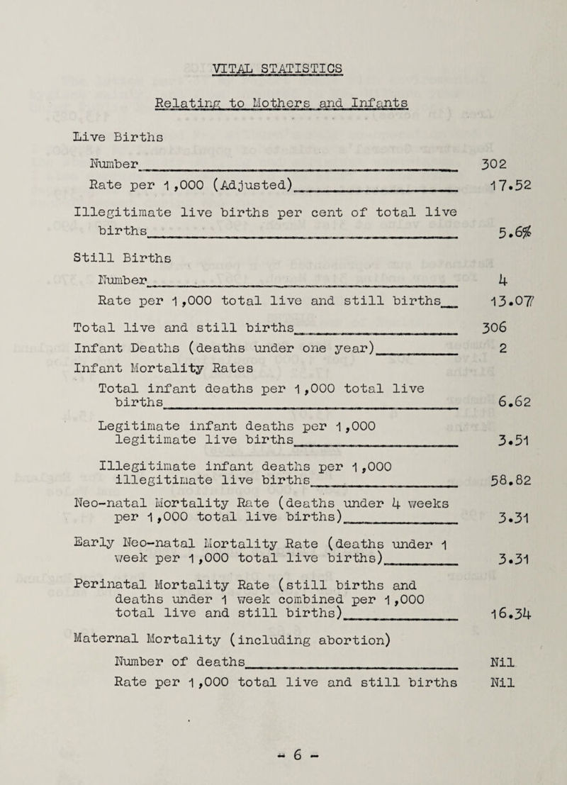 Relating to Mothers and Infants Mve Births Numb e r 302 Rate per 1 ,000 (Ad .jus ted) 17*52 Illegitimate live births per cent of total live birth s 5.6% Still Births Number 4 Rate per 1 ,000 total live and still births__ 13-077 Total live and still births 306 Infant Deaths (deaths under one year)_ 2 Infant Mortality Rates Total infant deaths per 1,000 total live births 6.62 Legitimate infant deaths per 1,000 legitimate live births 3*51 Illegitimate infant deaths per 1,000 illegitimate live births^__ 58*82 Neo-natal Mortality Rate (deaths under 4 weeks per 1,000 total live births) 3*31 Early Neo-natal Mortality Rate (deaths under 1 week per 1,000 total live births) 3*31 Perinatal Mortality Rate (still births and deaths under 1 week combined per 1,000 total live and still births) 16.34 Maternal Mortality (including abortion) Number of deaths Nil Rate per 1,000 total live and still births Nil