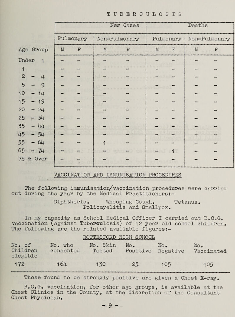 TUBERCULOSIS — New Cases r Deaths Pulmonary No n-Pulmo nary Pulmonary Non-Pulmonary Age Group M F M F E F M F Under 1 1 - - _ _ — — ■- - 2-4 - - — — - - — — 5-9 - - - - - - - - 10 - 14 - _ _ — - - - - 15 - 19 - - - - - - — - 20 - 24 - - - - — — - - 25 r 34 - - - — - - 35-44 - - - - - — - 45 - 54 - - - - • — — - — 55 - 64 - — 1 - - - - 65 - 74 - - - - 1 - - 75 & Over — - - - - - - - VACCINATION AND IMMUNISATION PROCEDURES The following immunisation/vaccination procedures were carried out during the year Toy the Medical Practitioners Diphtheria. Whooping Cough. Tetanus. Poliomyelitis and Smallpox. In my capacity as School Medical Officer I carried out B,C»G0 vaccination (against Tuberculosis) of -12 year old school children. The following are the related available figures:- BOTTESFORD HIGH SCHOOL No. of No. who No. Skin No. No. No. Children consented Tested Positive Negative Vaccinated elegible 172 164 130 25 105 105 Those found to be strongly positive are given a Chest X-ray. B.C.G. vaccination, for other age groups, is available at the Chest Clinics in the County, at the discretion of the Consultant Chest Physician.