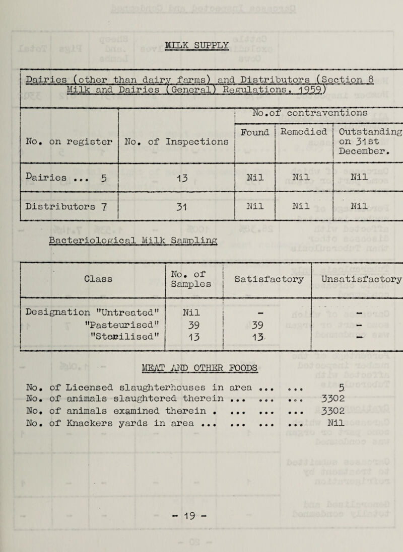 MILK SUPPLY Dairies (other than dairy farms) and. Distributors (Section 8 Milk and Dairies (General) Regulations, 1959) No. on register No. of Inspections No.of contraventions Pound Remedied Outstanding on 31st December. Dairies ... 5 13 Nil Nil Nil Distributors 7 31 Nil Nil Nil Bacteriological Milk Saniplin Class No. of Samples Satisfactory Unsatisfactory Designation ’'Untreated” Nil ’’Pasteurised” 39 39 - ’’Sterilised” 13 13- — MEAT AND OTHER FOODS No. of Licensed slaughterhouses in area . • • No. of animals slaughtered therein ... „.• No. of animals examined therein . No. of Knackers yards in area . 5 3302 3302 Nil