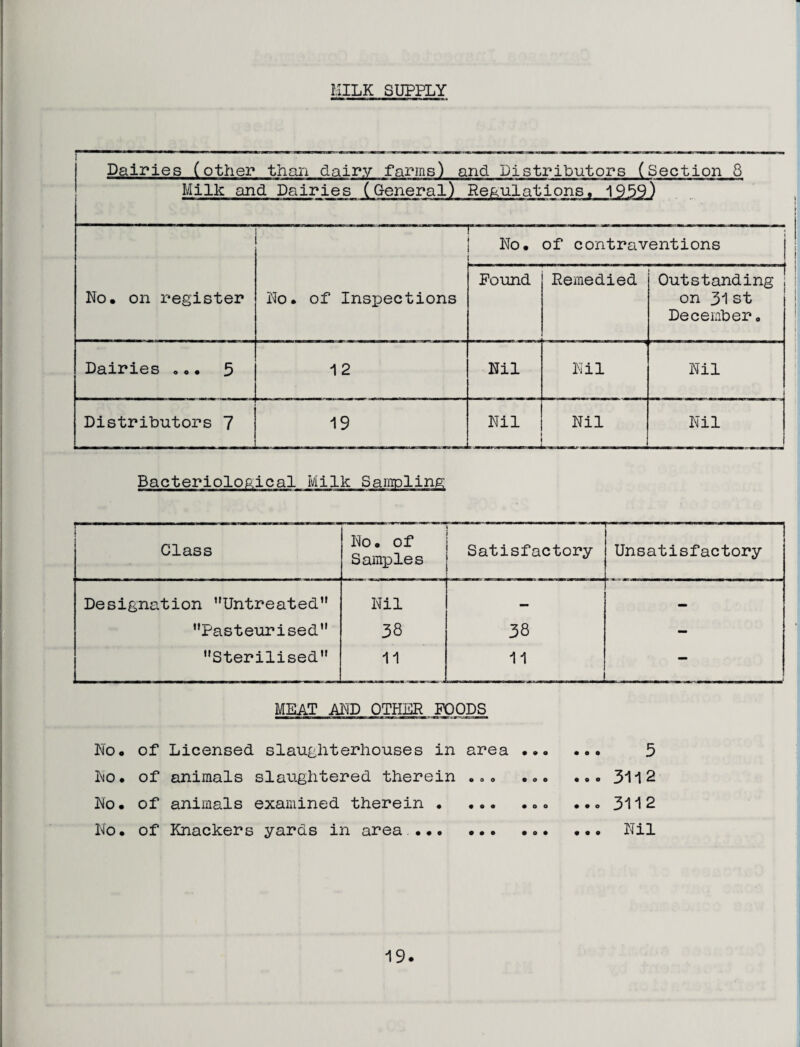 MILK SUPPLY Dairies (other than dairy farms) and Distributors (Section 8 Milk and Dairies (General) No* on register No. of Insi^ections No* of contraventions Pound Remedied Outstanding on 31 st December, Dairies „*• 5 12 Nil Nil Nil Distributors 7 19 Nil Nil Nil Bacteriological Milk Sampling; r ~ — — ■ ’ ■ ■ 1“ i Class No. of Samples Satisfactory Unsatisfactory Designation ''Untreated1* Nil — — '’Pasteurised” 38 38 - Sterilised” 11 11 - MEAT AMD OTHER FOODS No* of Licensed slaughterhouses in area ... No* of animals slaughtered therein ..o .»* No* of animals examined therein .«>» No. of Knackers yards in area.. • • • 5 too 3112 ... 3112 •.. Nil