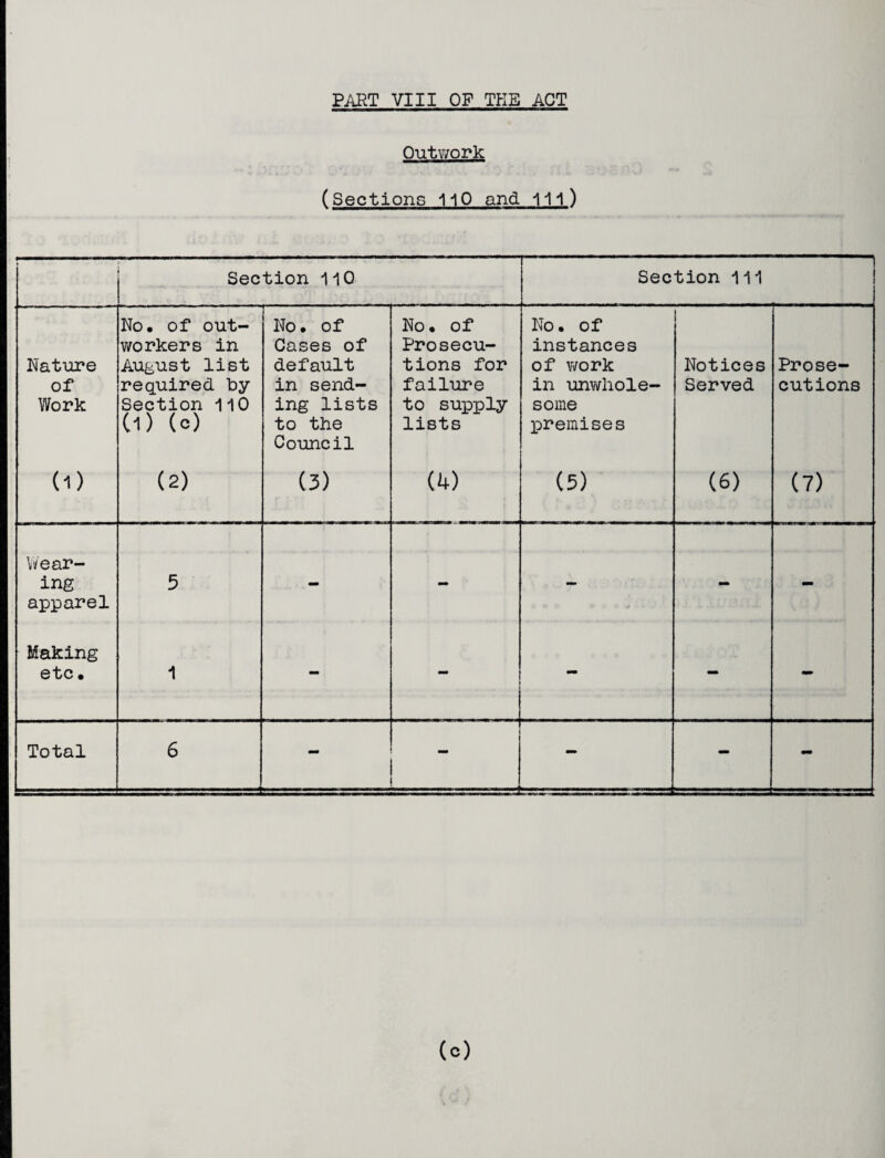 PART VIII OF THE ACT Outwork (Sections 110 and 111) Section 110 Section 111 Nature of Work No. of out¬ workers in August list required by Section 110 (1) (c) No. of Cases of default in send¬ ing lists to the Council No. of Prosecu¬ tions for failure to supply lists No • of instances of work in unwhole¬ some premises Notices Served Prose¬ cutions 0) (2) (3) (4) (5) (6) (7) Wear¬ ing apparel 5 - - - - - Making etc. 1 - - - - Total 6 1 - - - (c)