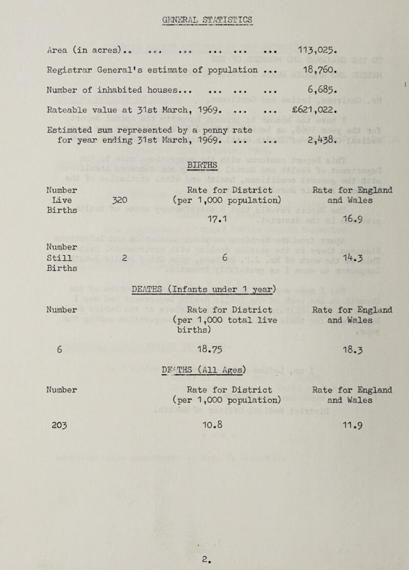 (m aCres).l» 9 C 9 9 0 9 9 9 9 9 9 9 9 9 9 113^D25o Registrar General's estimate of population ... 18,760. Number of inhabited houses. 6,685. Rateable value at 5^st March, 1969. £621,022. Estimated sum represented by a penny rate for year ending 3>lst March, 1969.* 2,438. BIRTHS Number Live Births Rate for District 320 (per 1,000 population) 17.1 Rate for England and Wales 16.9 Number Still Births 2 6 14.3 DEATHS (Infants under 1 year) Number Rate for District (per 1,000 total live births) Rate for England and Wales 6 18.75 18.3 DEATHS (All Ages) Number Rate for District (per 1,000 population) * Rate for England and Wales 203 10.8 11.9