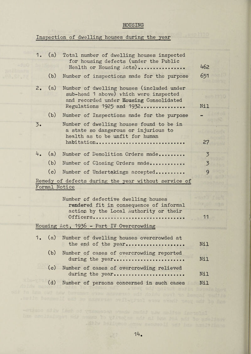 HOUSING Inspection of dwelling houses during the year 1. (a) Total number of dwelling houses inspected for housing defects (under the Public Health or Housing Acts) .... 462 (b) Number of inspections made for the purpose 65I 2. (a) Number of dwelling houses (included under sub-head 1 above) which were inspected and recorded under Housing Consolidated Regulations 1925 and 1952. Nil (b) Number of Inspections made for the purpose 3. Number of dwelling houses found to be in a state so dangerous or injurious to health as to be unfit for human habitation..... 27 4. (a) Number of Demolition Orders made. 3 (b) Number of Closing Orders made...... 3 (c) Number of Undertakings accepted.. 9 Remedy of defects during the year without service of Formal Notice Number of defective dwelling houses rendered fit in consequence of informal action by the Local Authority or their Officers... 11 Housing Act, 1936 - Part IV Overcrowding 1. (a) Number of dwelling houses overcrowded at the end of the year.... Nil (b) Number of cases of overcrowding reported during the year...... Nil (c) Number of cases of overcrowding relieved during the year.......... Nil (d) Number of persons concerned in such cases Nil