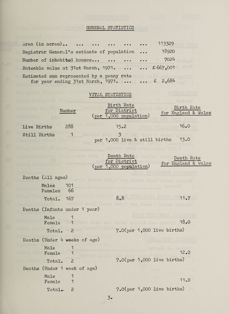 Area (in acres).. ... ... ... ... Registrar General's estimate of population Number of inhabited houses.... Rateable value at 31st March, 1971. ••• Estimated sum represented by a penny rate for year ending 31st March, 1971• »•• 113329 18920 7024 ... £667,001 ... £ 2,684 VITAL STATISTICS Number Live Births 288 Still Births 1 Birth Rate for District (per 1,000 population) Birth Rate for England & Wales 15.2 16.0 3 per 1,000 live & still births 13*0 Death Rate for District (per 1,000 population) Death Rate for England & Wales Deaths (All ages) Males 101 Females 66 Total. 167 Deaths (Infants under 1 year) Male 1 Female 1 Total. 2 Deaths (Under 4 weeks of age) Male 1 Female 1 Total. 2 Deaths (Under 1 week of age) Male 1 Female 1 Total.. 2 8.8 11.7 18.0 7.0(per 1,000 live births) 12.0 7.0(per 1,000 live births) 11.0 7.0(per 1,000 live births)