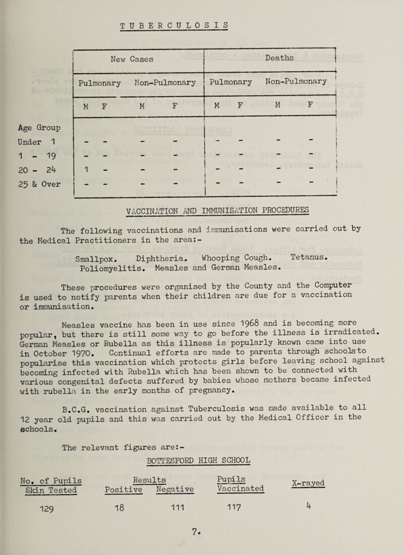 TUBERCULOSIS Age Group Under 1 1-19 20 - 24 25 & Over New Cases - —_— --— ■ Deaths Pulmonary Non-Pulmonary Pulmonary Non-Pulmonary M F M F M F M F j 1 - - - i i | 1 - - - * i - - - - VACCINATION AND IMMUNISATION PROCEDURES The following vaccinations and immunisations were carried out by the Medical Practitioners in the area:- Smallpox. Diphtheria. Whooping Cough. Tetanus. Poliomyelitis. Measles and German Measles. These procedures were organised by the County and the Computer is used to notify parents when their children are due for a vaccination or immunisation. Measles vaccine has been in use since 19^8 and is becoming more popular, but there is still some way to go before the illness is irradicated. German Measles or Rubella as this illness is popularly known came into use in October 1970. Continual efforts are made to parents through schools to. popularise this vaccination which protects girls before leaving school against becoming infected with Rubella which has been shown to be connected with various congenital defects suffered by babies whose mothers became infected with rubella in the early months of pregnancy. B.C.G. vaccination against Tuberculosis was made available to all 12 year old pupils and this was carried out by the Medical Officer in the schools. The relevant figures are:- B0TTESF0RD HIGH SCHOOL No. of Pupils Results Skin Tested Positive Negative Pupils Vaccinated 129 18 HI 117 X-rayed 4 7o