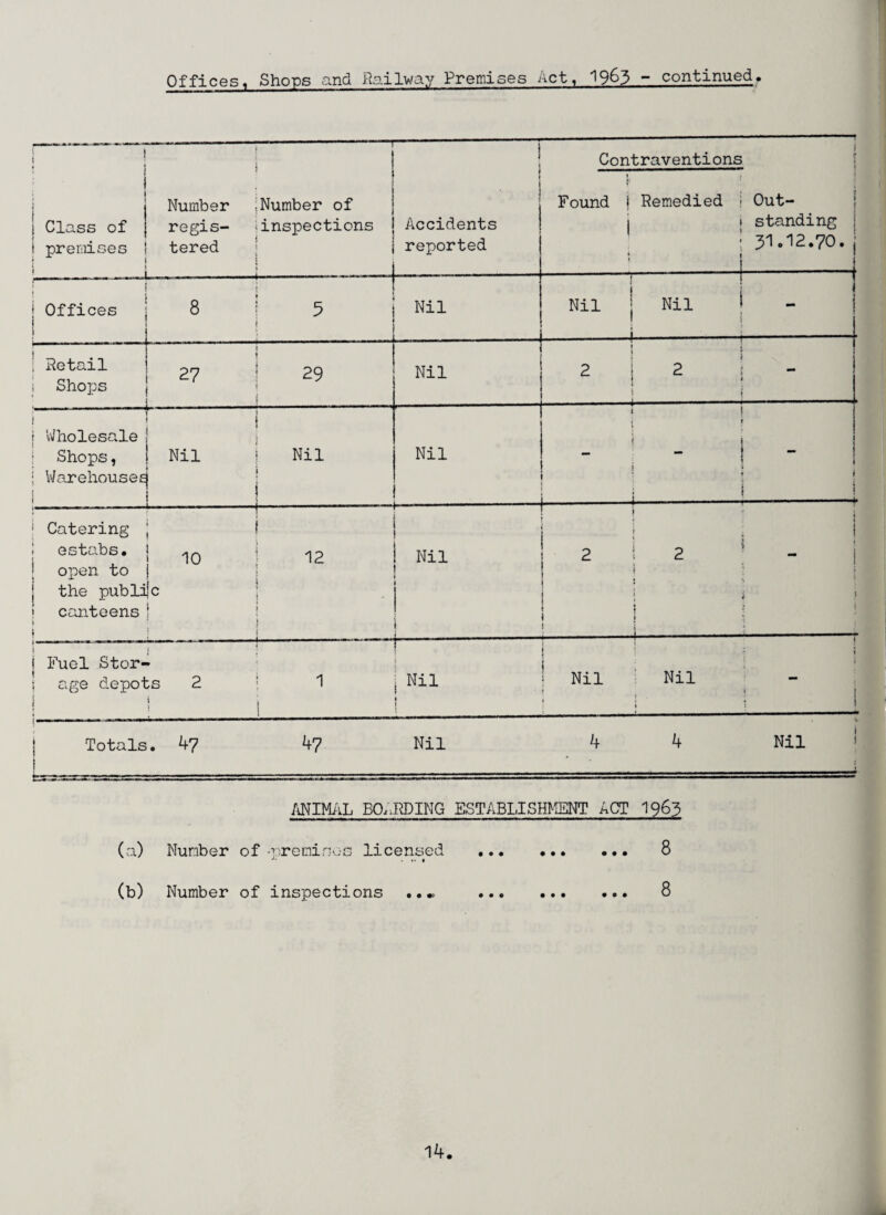 Offices, Shops and Railway Premises Act, 19&3 ~ continued. ! 1 > Class of ! premises t Number regis¬ tered --——-—7 1 Number of inspections ! 1 • , | Accidents reported Contraventions » : Found j Remedied j | ! 4 i | i T Out¬ standing 31.12.70. * Offices i 8 5 . .. Nil Nil j i • Nil 1 - Retail Shops O- OJ 29 Nil i 2 1 - 1 | Wholesale Shops, Warehouses Nil Nil r Nil • ! _ i 1 -- ——>—- ! Catering \ estabs. j ^ open to i the public • canteens! 1 i -- 12 , H* H 1 2 i 1 , — • I 1 j - f ! ' ■ —.—r 1 Fuel Stor- s age depots 2 j j 1 1 f Nil j \ 1 Nil > 1 Nil 1 « 1—- Totals . 47 47 Nil 4 4 i Nil . .i ANIMAL BOARDING ESTABLISHMENT ACT 1963 (a) Number of -premises licensed • • • 000 0 0 0 OO (b) Number of inspections .. „ 000 0 0 0 ... 8