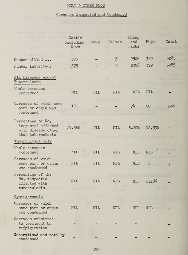 MEAT & OTHER FOOD Carcases Inspected and Condemned Niirnber killed ••• Number inspected. All Diseases except Tuberculosis V/hole carcases condemned Carcases of which some part or organ was condemned Percentage of No. inspected affected v/ith disease other than tuberculosis Tuberculosis only V/hole carcases condemned Carcases of which some part or organ was condemned Percentage of the No. inspected affected with tuberculosis Cysticercosis Carcases of which some part or organ was condemned Carcases submitted to treatment by refrigeration Generalised and totally condemned Cattle Sheep excluding Cows Cows Calves and Lambs Pigs Total 575 5 2306 399 3285 575 mm 5 2306 399 3285 NIL NIL NIL NIL NIL - 124 - 74 50 248 21.56?^ NIL NIL 3.20?^ 12.53^ - NIL NIL NIL NIL NIL NIL NIL NIL NIL 5 5 NIL NIL NIL NIL 1.26^^ - NIL NIL NIL NIL NIL - - - - - - - mm -20-