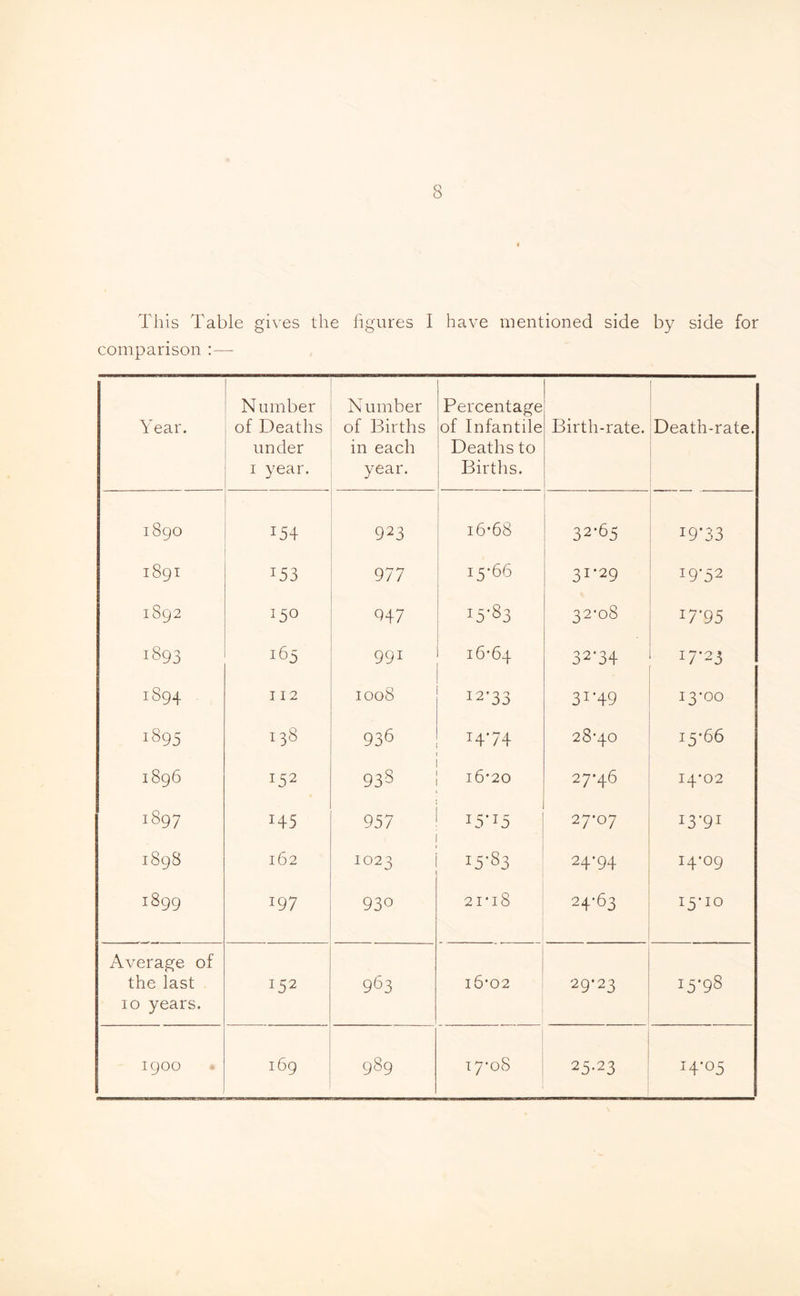 This Table gives the figures I have mentioned side by side for comparison :— Year. Number of Deaths under 1 year. Number of Births in each year. Percentage of Infantile Deaths to Births. Birth-rate. Death-rate. 1890 154 923 16*68 32-65 19*33 1891 T53 977 15-66 3I*29 19-52 1892 15° 947 i5'83 32-08 17-95 1893 165 991 16-64 32-34 17*23 1894 112 1008 I2'33 3^49 13*00 I^95 138 936 T4'74 28-40 15*66 1896 152 93s 16*20 27*46 14*02 1897 I45 957 15,15 27-07 I3'9I OO CO 1—1 162 I023 15-83 24-94 I4’°9 1899 197 93° 21*18 24-63 15*10 Average of the last 10 years. 963 16*02 29*23 r5'98 1900 169 989 17-08 23-23 I4’°5