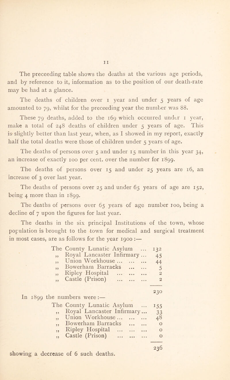 The preceeding table shows the deaths at the various age periods, and by reference to it, information as to the position of our death-rate may be had at a glance. The deaths of children over i year and under 5 years of age amounted to 79, whilst for the preceeding year the number was 88. These 79 deaths, added to the 169 which occurred under 1 year, make a total of 248 deaths of children under 5 years of age. This is* slightly better than last year, when, as I showed in my report, exactly halt the total deaths were those of children under 5 years of age. The deaths of persons over 5 and under 15 number in this year 34, an increase of exactly 100 per cent, over the number for 1899. The deaths of persons over 15 and under 25 years are 16, an increase of 3 over last year. The deaths of persons over 25 and under 65 years of age are 152, being 4 more than in 1899. The deaths of persons over 65 years of age number too, being a decline of 7 upon the figures for last year. The deaths in the six principal Institutions of the town, whose pulation is brought to the town for medical and surgical treatment most cases, are as follows for the year 1900 :— The County Lunatic Asylum 132 ,, Royal Lancaster Infirmary... 45 ,, Union Workhouse ... 44 ,, Bowerham Barracks . 5 ,, Ripley Hospital . 2 ,, Castle (Prison) . 2 In 1899 the numbers were :— The County Lunatic Asylum ,, Royal Lancaster Infirmary „ Union Workhouse. ,, Bowerham Barracks ,, Ripley Hospital . ,, Castle (Prison) . 230 155 33 48 o o o showing a decrease of 6 such deaths. 236