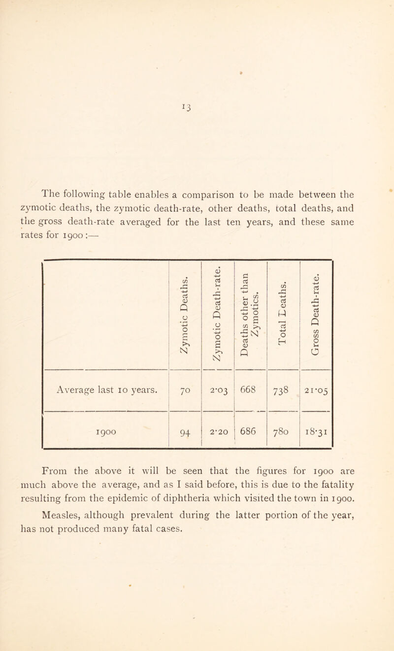 The following table enables a comparison to be made between the zymotic deaths, the zymotic death-rate, other deaths, total deaths, and the gross death-rate averaged for the last ten years, and these same rates for 1900 :— Zymotic Deaths. Zymotic Death-rate. Deaths other than Zymotics. Total Deaths. Gross Death-rate. Average last 10 years. 70 2*03 668 738 21*05 1900 94 2’20 686 780 18*31 From the above it will be seen that the figures for 1900 are much above the average, and as I said before, this is due to the fatality resulting from the epidemic of diphtheria which visited the town in 1900. Measles, although prevalent during the latter portion of the year, has not produced many fatal cases.