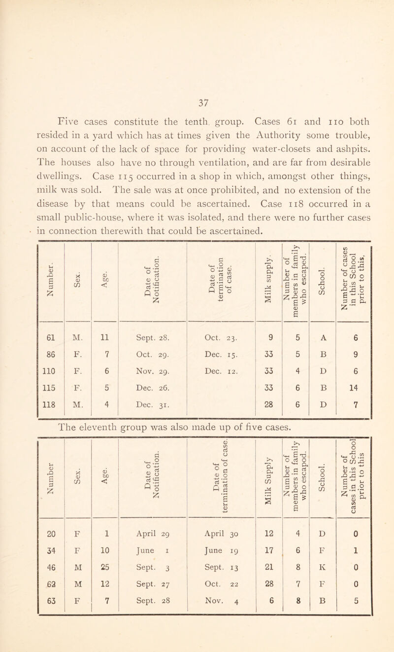 Five cases constitute the tenth group. Cases 61 and no both resided in a yard which has at times given the Authority some trouble, on account of the lack of space for providing water-closets and ashpits. The houses also have no through ventilation, and are far from desirable dwellings. Case 115 occurred in a shop in which, amongst other things, milk was sold. The sale was at once prohibited, and no extension of the disease by that means could be ascertained. Case 118 occurred in a small public-house, where it was isolated, and there were no further cases » in connection therewith that could be ascertained. Number. j Sex. Age. Date of Notification. Date of termination of case. Milk supply. Number of members in family who escaped. 1 School. Number of cases in this School prior to this, 61 M. 11 Sept. 28. Oct. 23. 9 5 A 6 86 F. 7 Oct. 29. Dec. 15. 33 5 B 9 110 F. 6 Nov. 29. Dec. 12. 33 4 D 6 115 F. 5 Dec. 26. 33 6 B 14 118 M. 4 Dec. 31. 28 6 D 7 The eleventh group was also made up of five cases. Number Sex. Age. ■ Date of Notification. Date of termination of case. Milk Supply Number of members in family who escapod. School. Number of cases in this School prior to this 20 F 1 April 29 April 30 12 4 D 0 34 F 10 June 1 June 19 17 6 F 1 46 M 25 Sept. 3 Sept. 13 21 8 K 0 62 M 12 Sept. 27 Oct. 22 28 7 F 0 63 F 7 Sept. 28 Nov. 4 6 8 B 5