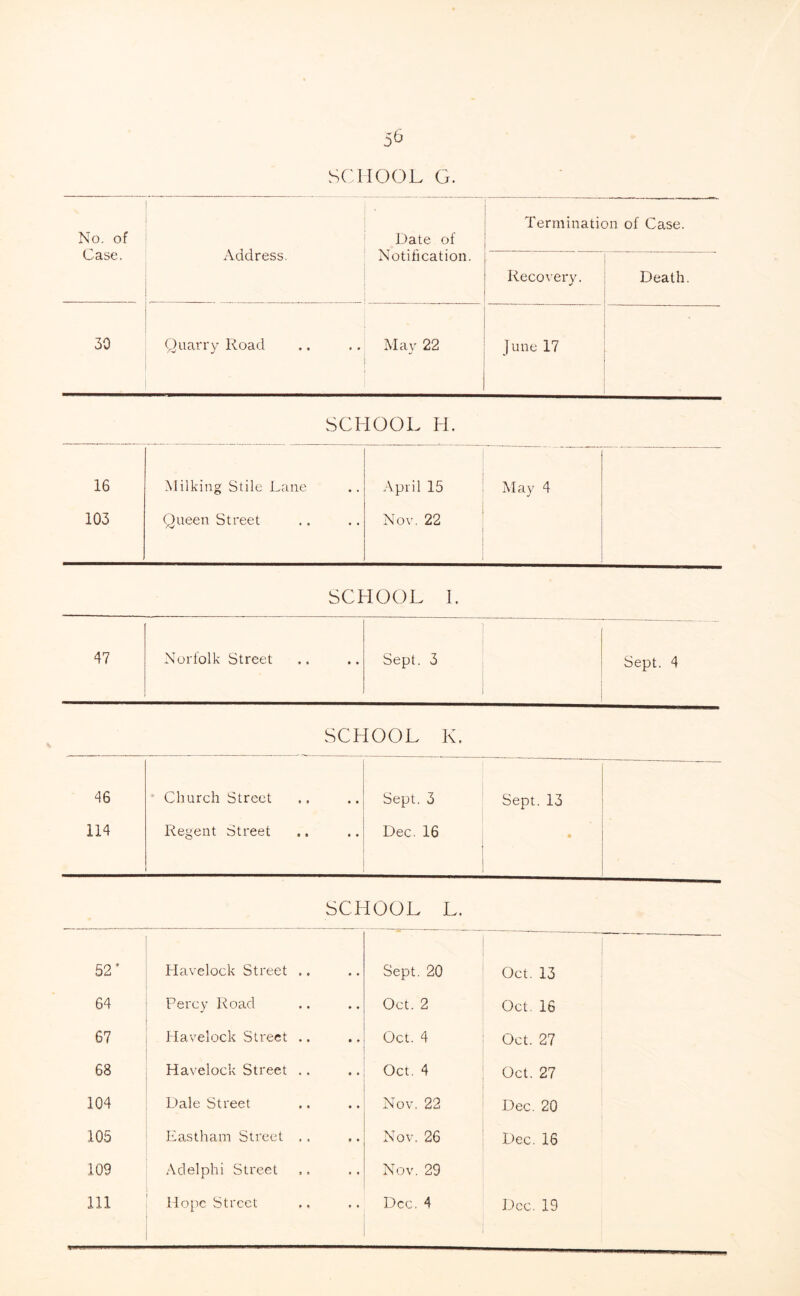 No. of Case. Address. Date of Notification. Termination of Case. Recovery. Death. 30 Quarry Road May 22 June 17 % SCHOOL H. 16 Milking Stile Lane April 15 May 4 103 Queen Street Nov. 22 SCHOOL I. 47 Norfolk Street Sept. 3 Sept. 4 SCHOOL K. 46 Church Street Sept. 3 Sept. 13 114 Regent Street Dec. 16 • SCHOOL L. 52' Havelock Street .. Sept. 20 Oct. 13 64 Percy Road Oct. 2 Oct. 16 67 Havelock Street .. Oct. 4 Oct. 27 68 Havelock Street .. Oct. 4 Oct. 27 104 Dale Street Nov. 22 Dec. 20 105 Eastham Street .. Nov. 26 Dec. 16 109 Adelphi Street Nov. 29