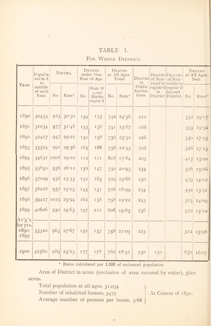 For Whole District. Year. Popul’n est’m'd to Births. Deaths under One Year of Age. Deaths at All Ages. Total. Deaths in Deaths of Non- resid’ts registr’d in District Deaths of Non- reside’ts registr’d beyond District. Deaths at All Ages. Nett. middle of each Year. No. Rate* No. Rate p- 1,000 Births regist’d No. [ Rate* Public Institu¬ tions. — : NO Rate*11 1890 30455 923 30-3° x54 155 742 24-36 210 532 1 I9‘I7‘ 1891 31034 977 3i'48 i53 156 741 23-87 188 553 19-52 1892 324I7 947 29-2I J5o 158 756 23-32 226 53° J7'95 1893 33524 991 29*56 165 166 756 22‘55 228 528 17-23 1894 3463! 1008 29-IO 112 III 618 i7’84 205 4I3 I3-00 1895 35830 936 26-12 138 147 75° 20-93 234 516 I5-66 1896 37029 938 25-33 x52 163 729 19-68 250 479 I4-02 1897 38228 957 25-03 I45 !5I 726 18-99 234 492 I3-9I 1898 39427 1023 25-94 162 158 758 19-22 243 5I5 14-09 1899 Av’g’s for yrs. 1890- 1899 40626 930 24-63 197 211 806 19-83 r 236 570( i5’10 35320 963 27-67 *52 I57 738 21-05 225 512 15-96 1900 42580 989 25-23 177 178 780 18-31 230 150 • 630 16-07 * Rates calculated per 1,000 of estimated population. Area of District in acres (exclusive of area covered by water), 3610 acres. Total population at all ages, 31,034 \ Number of inhabited houses, 5479 L At Census of 1891. Average number of persons per house, 5*66 j