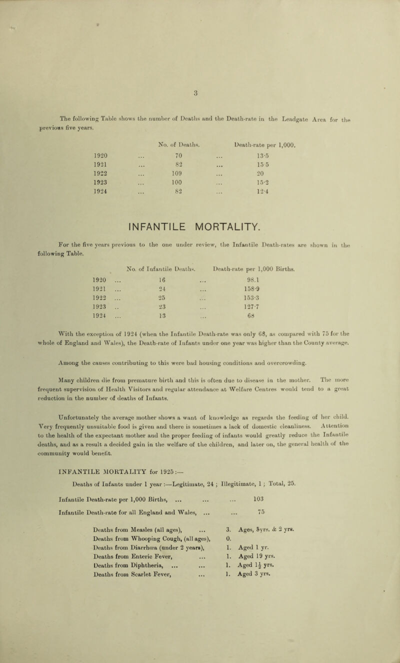 3 The following Table shows the number of Deaths and the Death-rate in the Leadgate Area for the previous five years. following Table. No. of Deaths. Death-rate per 1,000. 1920 70 13-5 1921 82 155 1922 109 20 1923 100 15-2 1924 82 12-4 INFANTILE MORTALITY. years p revious to the one under review, the Infantile Death-rates No. of Infantile Deaths. Death-rate per 1,000 Births. 1920 16 98.1 1921 24 158-9 1922 25 153-3 1923 23 127-7 1924 13 6 8 With the exception of 1924 (when the Infantile Death-rate was only G8, as compared with 75 for the whole of England and Wales), the Death-rate of Infants under one year was higher than the County average. Among the causes contributing to this were bad housing conditions and overcrowding. Many children die from premature birth and this is often due to disease in the mother. The more frequent supervision of Health Visitors and regular attendance at Welfare Centres would tend to a great reduction in the number of deaths of Infants. Unfortunately the average mother shows a want of knowledge as regards the feeding of her child. Very frequently unsuitable food is given and there is sometimes a lack of domestic cleanliness. Attention to the health of the expectant mother and the proper feeding of infants would greatly reduce the Infantile deaths, and as a result a decided gain in the welfare of the children, and later on, the general health of the community would benefit. INFANTILE MORTALITY for 1925 :— Deaths of Infants under 1 year :—Legitimate, 24 ; Illegitimate, 1 ; Total, 25. Infantile Death-rate per 1,000 Births, ... ... ... 103 Infantile Death-rate for all England and Wales, ... ... 75 Deaths from Measles (all ages), Deaths from Whooping Cough, (all ages), Deaths from Diarrhoea (under 2 years), Deaths from Enteric Fever, Deaths from Diphtheria, 3. Ages, 5 yrs. & 2 yrs. 0. 1. Aged 1 yr. 1. Aged 19 yrs. 1. Aged 1| yrs.