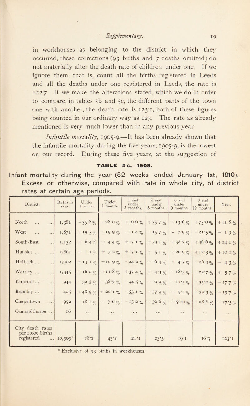 Supplementary. in workhouses as belonging to the district in which they occurred, these corrections (93 births and 7 deaths omitted) do not materially alter the death rate of children under one. If we ignore them, that is, count all the births registered in Leeds and all the deaths under one registered in Leeds, the rate is 1227 If we make the alterations stated, which we do in order to compare, in tables 5b and 5c, the different parts of the town one with another, the death rate is 123*1, both of these figures being counted in our ordinary way as 123. The rate as already mentioned is very much lower than in any previous year. Infantile mortality, 1905-9.—It has been already shown that the infantile mortality during the five years, 1905-9, is the lowest on our record. During these five years, at the suggestion of TABLE 5 c.-1909. Infant mortality during the year (52 weeks ended January 1st, 1910). Excess or otherwise, compared with rate in whole city, of district rates at certain age periods. District. Births in year. Under 1 week. Under 1 month. 1 and under 3 months. 3 and under 6 months. 6 and under 9 months. 9 and under 12 months. Year. North . 1,381 ~ 35'8 % ~28-Oo/o + 16-6 % + 357 % + !3‘6% + 73'°% + 11 ‘8 % West 1,871 + 19-5% + 19 ’9 % - 11 ‘4 % -L7% “ V 9% - 21'5 % - 1 ‘9 % South-East 1,132 + 6*4% + 4’4% +17'1 % + 39-I % + 387 % + 46-6 % + 24-1 % Hunslet ... 1,861 + i-i% + 3'2% + i7*i % + 5‘i% + 20-9% + I2'3 % + io-o% Holbeck ... 1,002 +13’1 % + 10-9 o/o - 24'2 % - 6-4% + 47% -26-4% - 4’3 % Wortley ... C345 + i6’o % + 11 ‘8 % + 37‘4% + 4’3% -18-3 % ~ 22 7 % 8 57% Kirkstall... 944 -32-3% -387 % -44'5 % - °'9% - 11 ’5 % -35*0% -277 % Bramlev ... j 405 + 48-9 o/o + 20-1 % -53’i % -57-9% - 9‘4% -39*3% _ T97 % Chapeltown 952 -i8-io/o - 7-6% — 15 2 % - 50-6 o/o -56'°% -28*8 % -277% Osmondthorpe ... 16 ... ... ... ... ... ... ... City death rates per 1,000 births registered 10,909* 28-2 43‘2 21 -i 237 19-1 16 *3 123-1 * Exclusive of 93 births in workhouses.