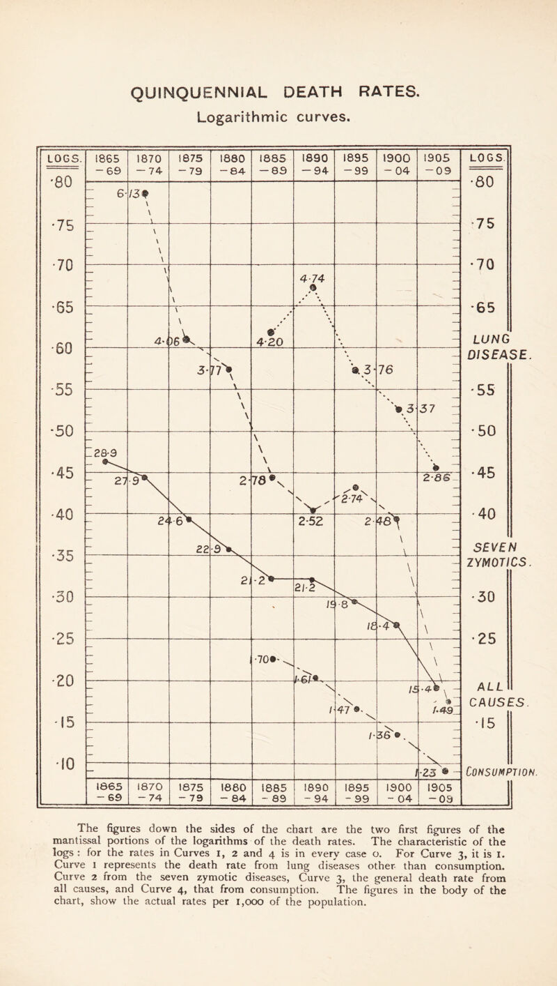 QUINQUENNIAL DEATH RATES. Logarithmic curves. The figures down the sides of the chart are the two first figures of the mantissal portions of the logarithms of the death rates. The characteristic of the logs : for the rates in Curves I, 2 and 4 is in every case o. For Curve 3, it is 1. Curve 1 represents the death rate from lung diseases other than consumption. Curve 2 from the seven zymotic diseases, Curve 3, the general death rate from all causes, and Curve 4, that from consumption. The figures in the body of the chart, show the actual rates per 1,000 of the population.
