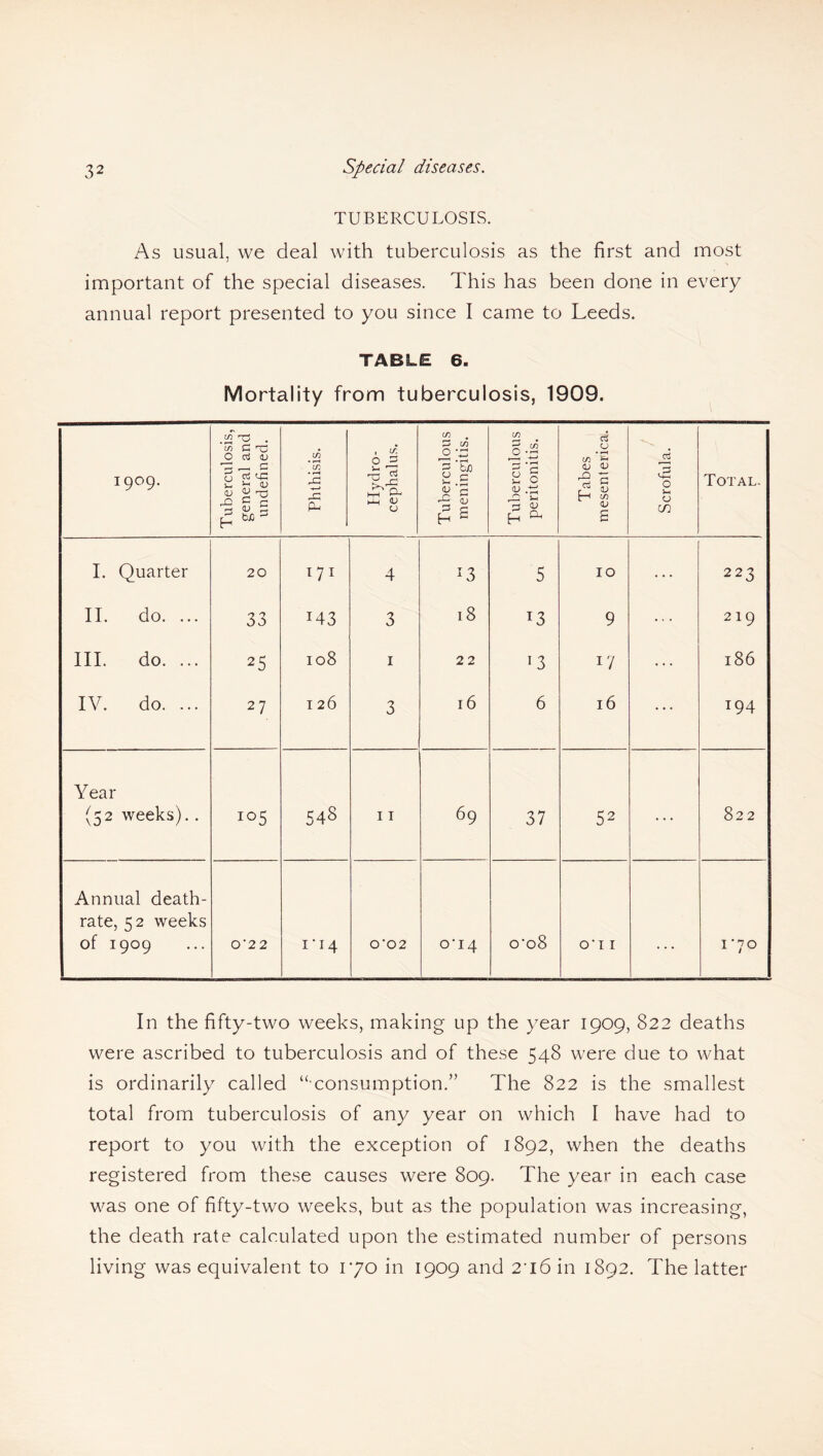 TUBERCULOSIS. As usual, we deal with tuberculosis as the first and most important of the special diseases. This has been done in every annual report presented to you since I came to Leeds. TABLE 6. Mortality from tuberculosis, 1909. 1909. Tuberculosis, general and undefined. Phthisis. Hydro¬ cephalus. Tuberculous meningitis. Tuberculous peritonitis. Tabes mesenterica. Scrofula. Total. I. Quarter 20 l7l 4 *3 5 10 ... 223 II. do. ... 33 I43 3 18 J3 9 219 III. do. ... 25 108 I 2 2 !3 17 ... 186 IV. do. ... 27 1 26 3 16 6 16 194 Year (52 weeks).. io5 548 11 69 37 52 822 Annual death- rate, 52 weeks of 1909 O'2 2 1-14 O ‘02 0U4 o'o8 0 • 11 ... 170 In the fifty-two weeks, making up the year 1909, 822 deaths were ascribed to tuberculosis and of these 548 were due to what is ordinarily called “•consumption.” The 822 is the smallest total from tuberculosis of any year on which I have had to report to you with the exception of 1892, when the deaths registered from these causes were 809. The year in each case was one of fifty-two weeks, but as the population was increasing, the death rate calculated upon the estimated number of persons living was equivalent to 170 in 1909 and 2t6 in 1892. The latter