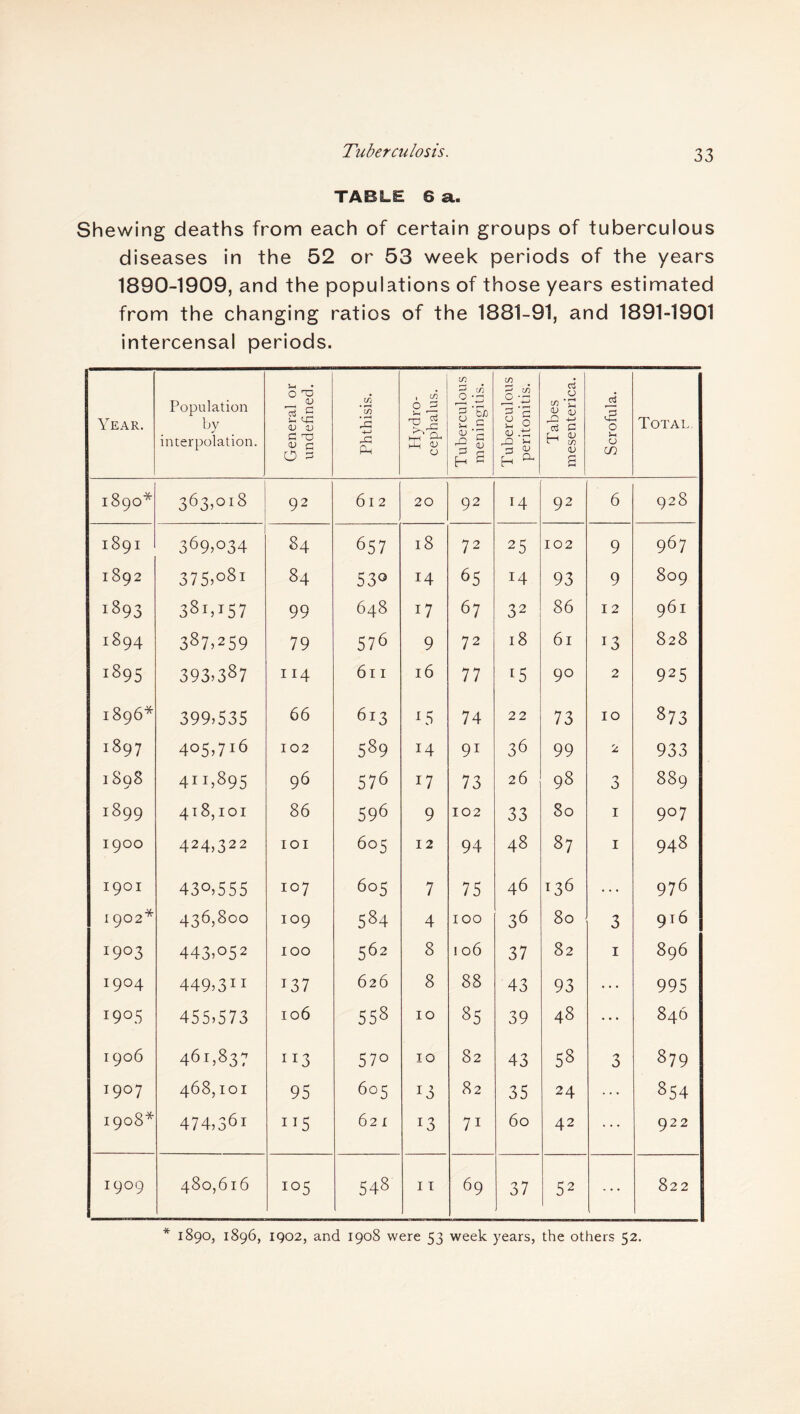 TABLE 6 a.. Shewing deaths from each of certain groups of tuberculous diseases in the 52 or 53 week periods of the years 1890-1909, and the populations of those years estimated from the changing ratios of the 1881-91, and 1891-1901 intercensal periods. Year. Population by interpolation. General or undefined. Phthisis. Hydro¬ cephalus. Tuberculous S meningitis. Tuberculous peritonitis. Tabes mesenterica. Scrofula. Total. 1890* 363,oi8 92 6 I 2 20 92 14 92 6 928 1891 369,°34 84 657 18 72 25 102 9 967 1892 375>oSl 84 53° 14 65 14 93 9 809 i893 331,157 99 648 17 67 32 86 12 961 1894 387,259 79 576 9 72 18 61 13 828 1895 393.387 114 6l I 16 77 15 9° 2 925 1896* 399,535 66 613 !5 74 22 73 10 873 i897 405,716 102 589 14 9i 36 99 2 933 1898 411,895 96 576 17 73 26 98 3 889 i899 418,101 86 596 9 102 33 80 1 9°7 1900 424,322 IOI 605 12 94 48 87 1 948 1901 430,555 107 605 7 75 46 136 ... 976 1902* 436,800 109 584 4 100 36 80 3 916 i9°3 443,052 100 562 8 106 37 82 1 896 1904 449,3!1 137 626 8 88 43 93 ... 995 I9°5 455,573 106 558 10 85 39 48 846 1906 461,837 113 570 10 82 43 58 3 879 T9°7 468, IOI 95 605 !3 82 35 24 854 1908* 474,36i I!5 62 I 13 7i 60 42 922 I9°9 480,616 i°5 548 11 69 37 52 822 * 1890, 1896, 1902, and 1908 were 53 week years, the others 52.