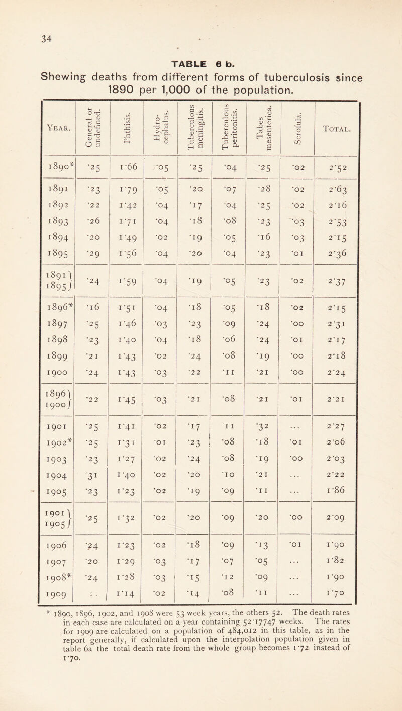 TABLE 6 fo. Shewing deaths from different forms of tuberculosis since 1890 per 1,000 of the population. Year. -- General or undefined. Phthisis. Hydro¬ cephalus. Tuberculous meningitis. Tuberculous peritonitis. Tabes mesenterica. Scrofula. Total. 1890* ’25 r66 *°5 '25 •04 '25 '02 2-52 1891 *23 *'79 •05 ‘20 ‘°7 •28 *02 2-63 1892 •22 1*42 *°4 ■17 •04 '25 ‘02 2'l6 i893 *26 1 '7 1 •04 •l8 •08 ‘23 '°3 2'53 1894 ‘20 1'49 •02 •I9 ’°5 •16 *°3 215 T895 ’29 1-56 •04 ‘20 *04 '23 '01 2-36 1 89 I ^ i895J 24 r59 •04 •I9 *°5 '23 '02 2'37 1896* •16 !'5i •04 •l8 ’°5 •18 •02 2'i5 1^97 *25 1 '46 ■03 *23 •09 •24 •00 2-31 1898 -23 1 '40 •04 •l8 •06 •24 01 2*17 i899 •21 1 '43 •02 •24 •08 •19 •00 2'l8 1900 •24 r43 '°3 '22 •11 '2 I •00 2*24 1896) 1900 J •22 1'45 *°3 '2 1 •08 2 1 •01 2 2 I 1901 '25 I'4I '02 •17 11 •32 ... 2'27 1902* ■25 1 ‘31 'OI '23 •08 •l8 •01 2-o6 I9°3 *23 I *2 7 ’02 •24 •08 •19 •00 2-03 T9°4 '31 I '40 •02 •20 •10 ‘21 2 2 2 T9°5 '23 1'23 *02 '19 *°9 •I I ... i-86 1901 \ 1905/ ■25 1-32 *02 *20 •09 *20 •00 2‘09 1906 ■24 1 ‘23 ‘02 •l8 *09 13 •01 1 ’90 r9°7 '20 I ‘29 *°3 ‘17 •07 *°5 ... 1*82 1908* •24 I*28 '03 •15 •12 *°9 I ’90 1909 - • 1*14 ‘02 'M •08 •11 I 70 * 1890, 1896, 1902, and 190S were 53 week years, the others 52. The death rates in each case are calculated on a year containing 52'17747 weeks. The rates for 1909 are calculated on a population of 484,012 in this table, as in the report generally, if calculated upon the interpolation population given in table 6a the total death rate from the whole group becomes 1 72 instead of 170.