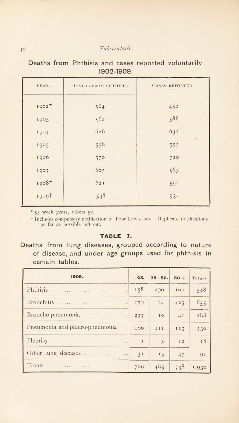 Deaths from Phthisis and cases reported voluntarily 1902-1909. Year. Deaths from phthisis. Cases reported. 1902* 584 452 19°3 562 586 T9°4 626 631 1905 55s 555 1906 57° 720 T9°7 605 563 1908* 62 T 592 1909! 548 934 * 53 week years, others 52. t Includes compulsory notification of Poor Law cases. Duplicate notifications as far as possible left out. TABLE 7. Deaths from lung diseases, grouped according to nature of disease, and under age groups used for phthisis in certain tables. 1909. —25. 25—50. 50 + Totals. Phthisis 08 290 IOO 548 Bronchitis 175 54 425 655 Broncho-pneumonia ... 237 10 41 288 Pneumonia and pleuro-pneumonia 106 in 113 33° Pleurisy I 5 12 18 Other lung diseases ... 31 13 47 9i Totals 709 483 738 C93°
