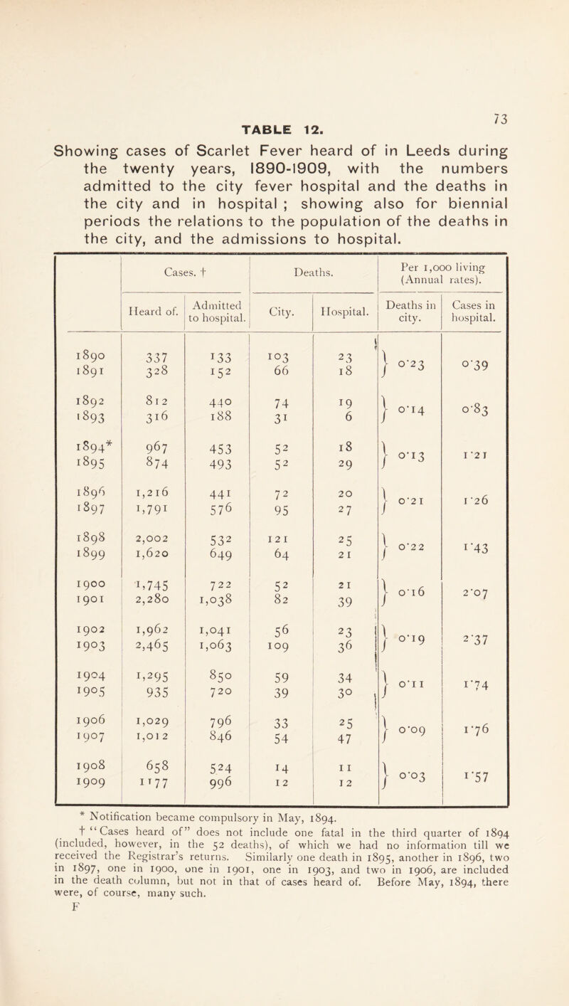 TABLE 12. Showing cases of Scarlet Fever heard of in Leeds during the twenty years, 1890-1909, with the numbers admitted to the city fever hospital and the deaths in the city and in hospital ; showing also for biennial periods the relations to the population of the deaths in the city, and the admissions to hospital. Cases, f Deaths. Per 1,000 living (Annual rates). Heard of. Admitted to hospital. City. Hospital. Deaths in city. Cases in hospital. 1890 1891 1892 •893 1S94* 1895 1896 1897 1898 1899 1900 1901 1902 i9°3 I9°4 1905 1906 19°7 1908 I9°9 337 328 812 3l6 967 874 1,216 H791 2,002 1,620 'i*745 2,280 1,962 2,465 r>295 935 1,029 1,01 2 658 1T 77 i33 !52 440 188 453 493 441 576 532 649 722 1,038 1,041 1,063 850 720 796 846 524 996 103 66 74 31 52 52 72 95 121 64 S2 82 56 109 59 39 33 54 14 12 23 18 19 6 18 29 20 27 25 21 21 39 23 36 34 30 25 47 11 12 0*23 0*14 0-13 ) 0-2 1 1 O ‘ 2 2 | Ol6 } 0 ’9 O ’ I I o'09 } °‘°3 0-39 0-83 I '2 T I '26 i'43 2-07 2‘37 i'74 1*76 i*57 * Notification became compulsory in May, 1894. t “Cases heard of” does not include one fatal in the third quarter of 1894 (included, however, in the 52 deaths), of which we had no information till we received the Registrar’s returns. Similarly one death in 1895, another in 1896, two in 1897, one in 1900, one in 1901, one in 1903, and two in 1906, are included in the death column, but not in that of cases heard of. Before May, 1894, there were, of course, many such. F