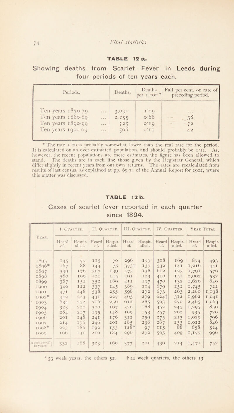 Vital statistics. TABLE 12 a. Showing deaths from Scarlet Fever in Leeds during four periods of ten years each. Periods. Deaths. Deaths Fall per cent, on rate of per 1,000.* preceding period. Ten years 1870-79 'Pen years 1880 89 Ten years 1890-99 Ten years 1900-09 3,°9° 2,255 725 506 I '09 o’68 o’l 9 O’l I ' ^ 38 72 42 * The rate I '09 is probably somewhat lower than the real rate for the period. It is calculated on an over-estimated population, and should probably be I’ll. As, however, the recent populations are mere estimates, the figure has been allowed to stand. The deaths are in each line those given by the Registrar General, which differ slightly in recent years from our own returns. The rates are recalculated from results of last census, as explained at pp. 69 71 of the Annual Report for 1902, where this matter was discussed. TABLE 12 b. Cases of scarlet fever reported in each quarter since 1894. Year. I. Quarter. II. Quarter. III. Quarter. IV. Quarter. Year Total. Heard of. Hosoit- alled. Heard of. Hospit- alled. Heard of. Hospit- alled. Heard of. Hospit- alled. Heard of. Hospit- alled. 1895 145 77 115 70 296 177 318 169 874 493 1896* 167 88 144 75 3 731 137 532 141 1,216 44i 1897 399 176 307 139 473 138 612 123 1,791 576 1898 580 109 521 145 491 123 4IO 155 2,002 532 1899 387 151 352 169 411 197 470 132 1,620 649 1900 34° 122 337 145 389 204 679 251 1,745 722 1901 471 248 538 2 55 598 272 673 263 2,280 1,038 1902* 442 223 43i 227 465 2 79 624t 312 1,962 1,041 • 1903 634 252 716 256 612 285 503 270 2,465 1,063 1904 323 220 300 197 320 188 352 245 1,295 850 1905 284 217 195 148 199 153 257 202 935 720 1906 201 148 241 176 312 259 275 213 1,029 796 1907 214 176 246 201 285 236 267 233 1,012 846 1908* 223 186 192 153 I28f 97 115 88 658 524 1909 166 131 210 184 296 272 505 4°9 1,177 996 Average'- of I 15 years / 332 168 323 169 377 201 439 214 1,471 752 * 53 week years, the others 52. f 14 week quarters, the others 13.