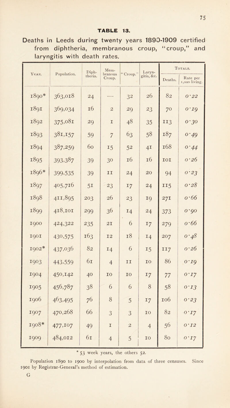 TABLE 13. Deaths in Leeds during twenty years 1890-1909 certified from diphtheria, membranous croup, “croup,” and laryngitis with death rates. Y EAR. Population. Diph¬ theria. Mem¬ branous Croup. “ Croup.” Laryn¬ gitis, &c. Totals. Deaths. Rate per 1,000 living. I89O* 363,018 24 — 32 26 82 O'22 I89I 369.034 l6 2 29 23 70 0'ig 1892 375.o8i 29 I 48 35 113 O'30 1893 381,157 59 7 63 58 I87 O'49 1894 387,259 60 15 52 4i 168 O'44 1895 393,387 39 30 l6 16 IOI O'26 I896* 399,535 39 11 24 20 94 O'23 1897 405,716 5i 23 17 24 ii5 O'28 I898 411,895 203 26 23 19 271 o'66 i899 4l8,IOI 299 36 14 24 373 o'90 1900 424,322 235 21 6 17 279 O'66 1901 430,575 163 12 18 14 207 O'48 1902* 437,036 82 14 6 i5 117 O'26 1903 443,559 61 4 11 10 86 O'19 I9°4 450,142 40 10 10 17 77 O'17 1905 456,787 38 6 6 8 58 o-13 1906 463,495 76 8 5 17 H O CL O'23 I9°7 470,268 66 3 3 10 82 O'17 1908* 477,107 49 1 2 4 56 O'12 1909 484,012 61 4 5 10 80 O'17 * 53 week years, the others 52. Population 1890 to 1900 by interpolation from data of three censuses. Since 1901 by Registrar-General’s method of estimation. G