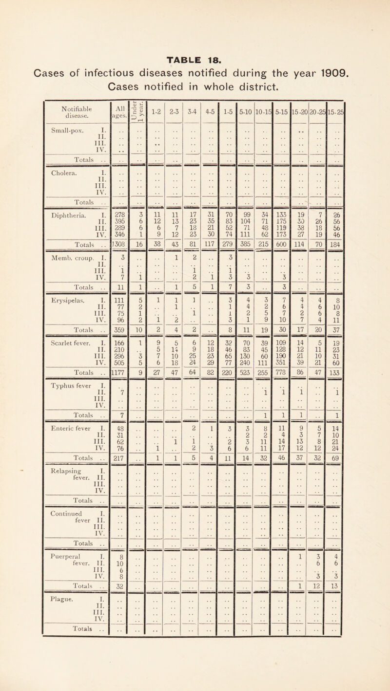 Cases of infectious diseases notified during the year 1909. Cases notified in whole district. Notifiable disease. All ages. Under 1 year. 1-2 2-3 3-4 4-5 1-5 5-10 10-15 5-15 15-20 20-25 15-25 Small-pox. I. II. , . III. , , . . , , IV. • • Totals Cholera. I. II. . . . . III. . . . . . . IV. . • Totals Diphtheria. I. 278 3 11 11 17 31 70 99 34 133 19 7 26 II. 395 6 12 13 23 35 83 104 71 175 30 26 56 III. 289 6 6 7 18 21 52 71 48 119 38 18 56 IV. 346 1 9 12 23 30 74 111 62 173 27 19 46 Totals 1308 16 38 43 81 117 279 385 215 600 114 70 184 Memb. croup. I. 3 1 2 3 II. . , . , III. 1 , . i 1 IV. 7 1 2 1 3 3 3 Totals 11 1 1 5 1 7 3 3 . . Erysipelas. I. 111 5 1 1 I 3 4 3 7 4 4 8 II. 77 2 1 . , . I. 4 2 6 4 6 10 III. 75 1 , , 1 1 2 5 7 2 6 8 IV. 96 2 1 2 3 1 9 10 7 4 11 Totals 359 10 2 4 2 8 11 19 30 17 20 37 Scarlet fever. I. 166 1 9 5 6 12 32 70 39 109 14 5 19 II. 210 5 14 9 18 46 83 45 128 12 11 23 III. 296 3 7 10 25 23 65 130 60 190 21 10 31 IV. 505 5 6 18 24 29 77 240 111 351 39 21 60 Totals 1177 9 27 47 64 82 220 523 255 778 86 47 133 Typhus fever I. II. 7 i 1 1 1 III. IV. . . Totals 7 i 1 1 1 Enteric fever I. 48 2 1 3 3 8 11 9 5 14 II. 31 2 2 4 3 7 10 III. 62 1 i 2 3 11 14 13 8 21 IV. 76 1 2 3 6 6 11 17 12 12 24 Totals ' 217 1 1 5 4 11 14 32 46 37 32 69 Relapsing I. fever. II. III. . IV. . . Totals Continued I. fever II. , , III. IV. . . • • Totals .. Puerperal I. 8 1 3 4 fever. II. 10 , , 6 6 III. 6 , , IV. 8 3 3 Totals 32 1 12 13 Plague. I. II. III. IV. . .