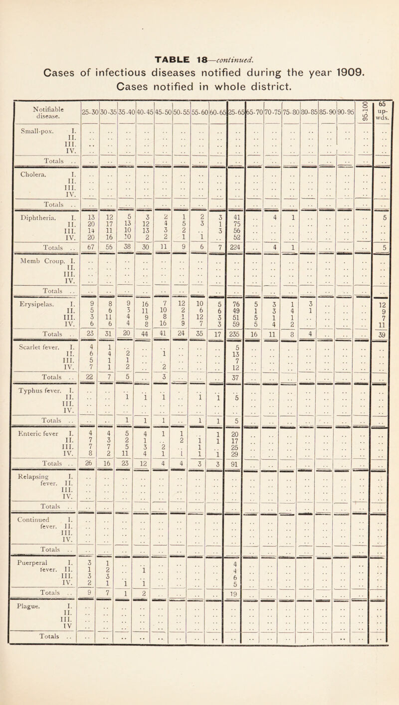 Cases of infectious diseases notified during the year 1909. Cases notified in whole district. Notifiable disease. 25-3C 30-3£ 35 -4C 40-45 45-5C 50-51 3 55-6C 60-65 25-65 65-7C 70-71 3 75-8C 80-81 3 85-9( ) 90-91 o o 3 CD 65 up- wds. Small-pox. I. II. . . . . . , III. , . IV. •• Totals Cholera. I. II. . . . . 4 , . . . . III. # , . . , . . . . . IV. Totals Diphtheria. I. 13 12 5 3 2 1 2 3 41 4 1 5 II. 20 17 13 12 4 5 3 1 75 . . III. 14 11 10 i 13 3 2 3 56 IV. 20 16 10 2 2 1 1 52 . . Totals 67 56 38 30 11 9 6 7 224 4 1 5 Memb Croup. I. . , II. . . III. , . IV. . . Totals Erysipelas. I. 9 8 9 16 7 12 10 5 76 5 3 1 3 12 II. 5 6 3 11 10 2 6 6 49 1 3 4 1 9 III. 3 11 4 9 8 x 12 3 51 5 1 1 7 IV. 6 6 4 8 16 9 7 3 59 5 4 2 11 Totals 23 31 20 44 41 24 35 17 235 16 11 8 4 39 Scarlet fever. I. 4 1 5 II. 6 4 2 i . . 13 III. 5 1 1 7 IV. 7 1 2 2 . , 12 . . Totals 22 7 5 3 37 Typhus fever. I. II. i i 1 i 1 5 III. IV. . . Totals l 1 1 i 1 ~5 Enteric fever I. 4 4 5 4 1 1 1 20 II. 7 3 2 1 2 l 1 17 III. 7 7 5 3 2 l 25 IV. 8 2 11 4 1 L l 1 29 , . Totals .. 26 16 23 12 4 4 3 3 91 Relapsing I. fever. II. III. IV. Totals Continued I. fever. II. III. IV. . . Totals . . Puerperal I. 3 1 4 lever. II. 1 2 1 4 III. 3 3 6 IV. 2 1 1 1 5 , . Totals 9 7 1 2 19 Plague. I. II. III. IV - •