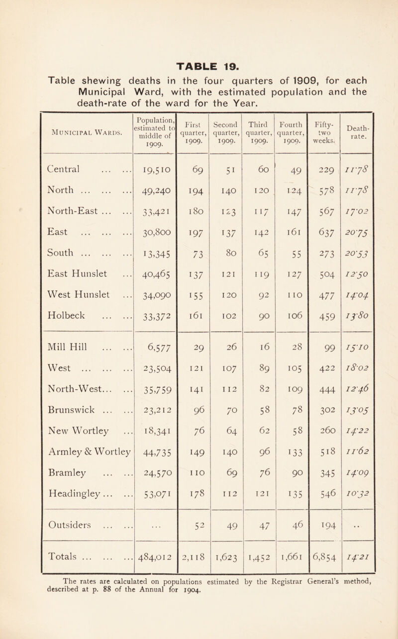 Table shewing deaths in the four quarters of 1909, for each Mu nicipal Ward, with the estimated population and the death-rate of the ward for the Year. Municipal Wards. Population, estimated to middle of 1909. First quarter, 1909. Second quarter, 1909. Third quarter, 1909. Fourth quarter, 1909. Fifty- two weeks. Death- rate. Central . 19,510 69 51 60 49 229 11-78 North. 49,240 194 140 120 124 578 11-78 North-East. 33,421 l8o 123 117 147 567 17-02 East . 30,800 197 137 142 l6l 637 20-75 South . 13.345 73 80 65 55 273 20'53 East Hunslet 40,465 i37 I 2 I I 19 127 504 12-50 West Hunslet 34P90 i55 I 20 92 110 477 14.-04. Holbeck . 33,372 161 102 90 106 459 15-80 Mill Hill . 6,577 29 26 l6 28 99 15-10 West . 23,504 121 107 89 105 422 18-02 North-West. 35,759 141 I 12 82 109 444 12-4.6 Brunswick . 23,212 96 70 58 78 302 IJ05 New Wortley 18,341 76 64 62 58 260 14-22 Armley & Wortley 44,735 149 140 96 i33 518 11-62 B ram ley . 24,570 110 69 76 90 345 14-09 Headingley. 53,071 178 I 12 I 2 I i35 546 10-32 Outsiders ... 52 49 47 46 194 • • Totals. 484,012 2,118 1,623 1,452 1,661 6,854 14-21 The rates are calculated on populations estimated by the Registrar General’s method, described at p. 88 of the Annual for 1904.