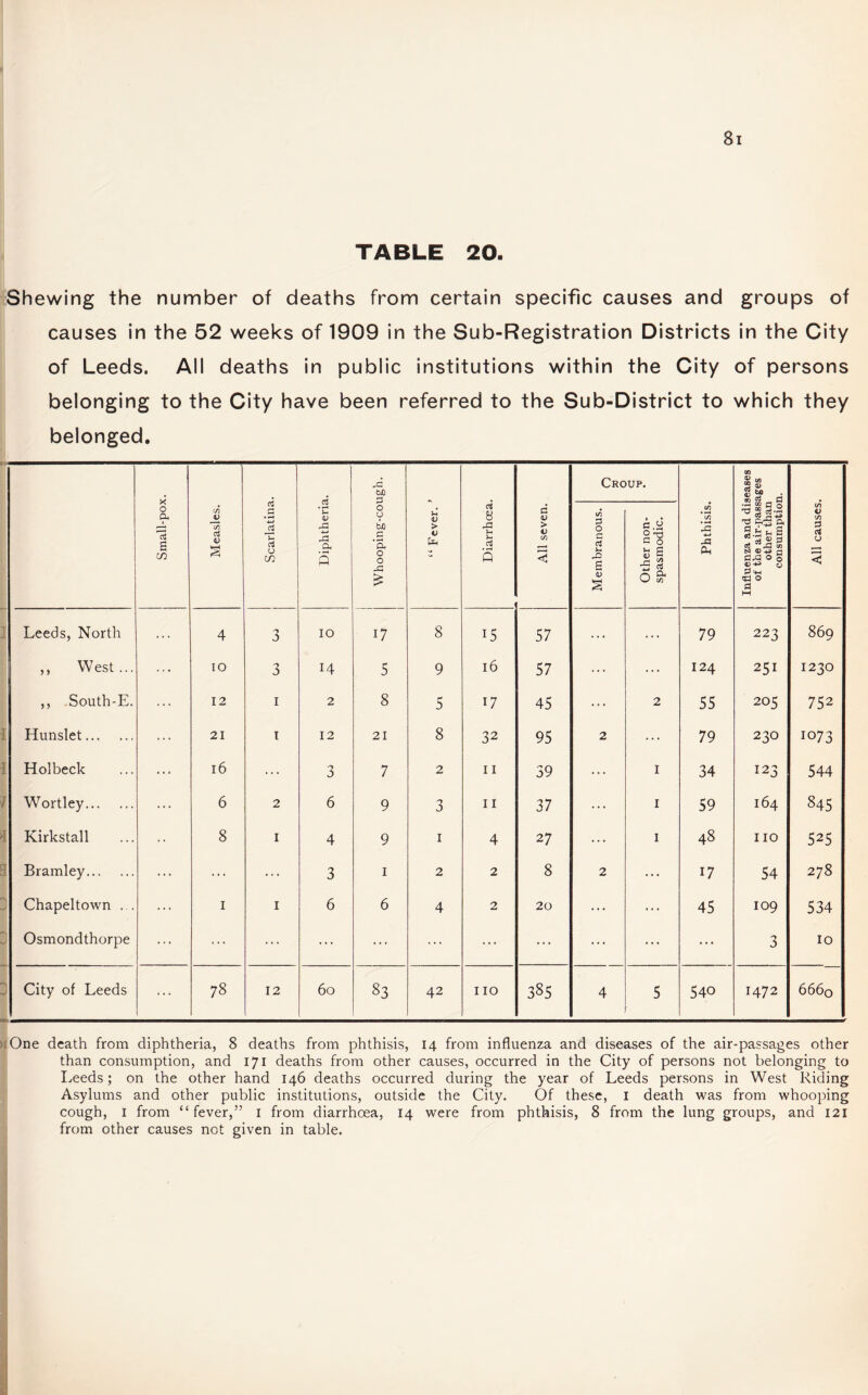 TABLE 20. Shewing the number of deaths from certain specific causes and groups of causes in the 52 weeks of 1909 in the Sub-Registration Districts in the City of Leeds. All deaths in public institutions within the City of persons belonging to the City have been referred to the Sub-District to which they belonged. Small-pox. Measles. Scarlatina. Diphtheria. Whooping-cough. “ Fever. ’ Diarrhoea. All seven. Croup. Phthisis. Influenza and diseases of the air-passages other than consumption. All causes. Membranous. Other non- spasmodic. Leeds, North ... 4 3 IO 17 8 15 57 ... ... 79 223 869 ,, West ... ... 10 3 14 5 9 l6 57 ... ... 124 251 1230 ,, South-E. ... 12 1 2 8 5 17 45 ... 2 55 205 752 Hunslet. ... 21 1 12 21 8 32 95 2 ... 79 23O IO73 Holbeck ... 16 ... 3 7 2 11 39 ... I 34 123 544 Wortley. ... 6 2 6 9 3 II 37 ... I 59 164 845 Kirkstall 8 1 4 9 1 4 2 7 ... I 48 no 525 Bramley. ... ... ... 3 1 2 2 8 2 ... 17 54 278 Chapeltown ... ... 1 1 6 6 4 2 20 ... ... 45 109 534 Osmondthorpe ... ... ... ... ... ... ... ... ... ... ... 3 10 City of Leeds ... 78 12 60 83 42 110 385 4 5 O •'T 1472 6660 ■iOne death from diphtheria, 8 deaths from phthisis, 14 from influenza and diseases of the air-passages other than consumption, and 171 deaths from other causes, occurred in the City of persons not belonging to Leeds; on the other hand 146 deaths occurred during the year of Leeds persons in West Riding Asylums and other public institutions, outside the City. Of these, 1 death was from whooping cough, 1 from “ fever,” 1 from diarrhoea, 14 were from phthisis, 8 from the lung groups, and 121 from other causes not given in table.