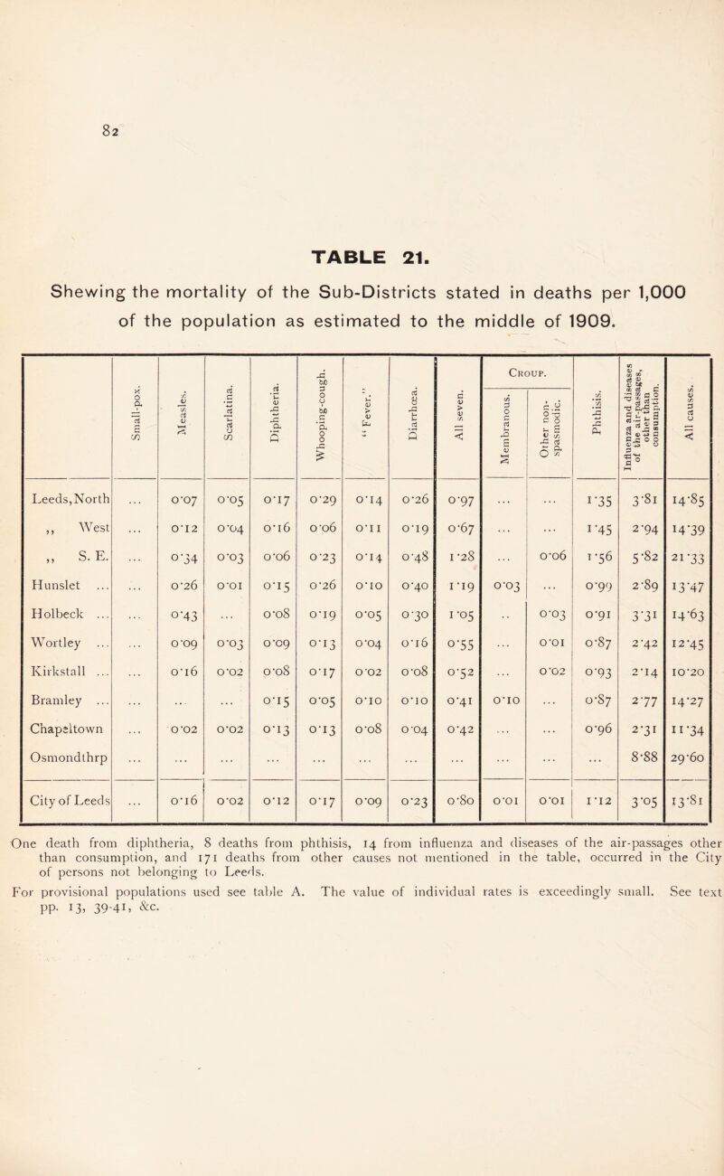 TABLE 21. Shewing the mortality of the Sub-Districts stated in deaths per 1,000 of the population as estimated to the middle of 1909, Small-pox. Measles. Scarlatina. Diphtheria. Whooping-cough. “ Fever.” Diarrhoea. All seven. Membranous. O - C Other non- spasmodic. Phthisis. Influenza and diseases of the air-passages, other than consumption. All causes. Leeds,North ... 0‘07 0-05 CTI7 CT29 cri4 0’26 0'97 ... ... i-35 3*8i 14-85 ,, West ... O' I 2 cro4 0‘l6 0’06 O'l I 0'19 0-67 ... ... 1‘45 2-94 I4’39 „ S. E. ... 0-34 0-03 o’o6 0-23 o-I4 0-48 I ‘28 o*o6 T ‘56 5-82 21-33 Hunslet ... 0-26 0‘0I 0-15 0*26 O'lO 0’40 I *19 0-03 ... 0-99 2*89 I3-47 Holbeck ... ... °‘43 ... cro8 o'ig 0-05 0-30 1-05 0-03 0-91 3*31 14-63 Wortley ... C09 0-03 o'C9 0-13 crc>4 o-r6 °'55 ... O’OI 0-87 2*42 12-45 Kirkstall ... ... o-i6 O ‘02 o’oS 0-17 O '02 o-o8 0-52 O '02 0-93 2-14 I0‘20 Bramley ... ... ... 0-15 0-05 O'lO ODO 0-41 0*10 ... 0-87 277 I4'27 Chapeltown ... O '02 0*02 0-13 0-13 o-o8 0-04 0‘42 ... 0-96 2-31 n-34 Osmondthrp ... ... ... ... ... ... ... ... ... 8-88 29-60 City of Leeds ... o‘i6 O '02 0’12 CTI7 0-09 0-23 o‘8o O'OI O’OI I ’12 3’°5 00 ro One death from diphtheria, 8 deaths from phthisis, 14 from influenza and diseases of the air-passages other than consumption, and 171 deaths from other causes not mentioned in the table, occurred in the City of persons not belonging to Leeds. For provisional populations used see table A. The value of individual rates is exceedingly small. See text PP- I3> 39-4L &c.