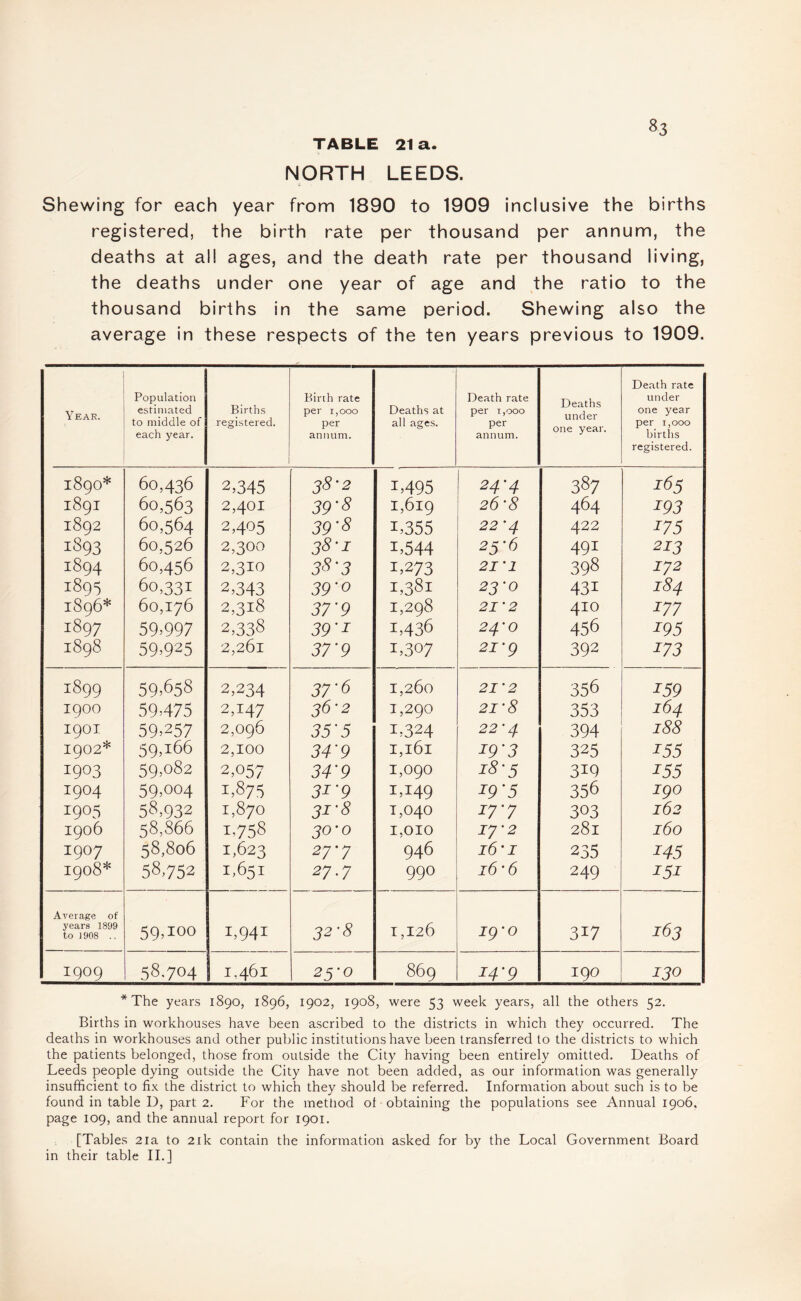 TABLE 21 a. NORTH LEEDS. Shewing for each year from 1890 to 1909 inclusive the births registered, the birth rate per thousand per annum, the deaths at all ages, and the death rate per thousand living, the deaths under one year of age and the ratio to the thousand births in the same period. Shewing also the average in these respects of the ten years previous to 1909. Year. Population estimated to middle of each year. Births registered. Birth rate per 1,000 per annum. Deaths at all ages. Death rate per r,ooo per annum. Deaths under one year. Death rate under one year per 1,000 births registered. 189O* 1891 1892 1893 1894 1895 1896* 1897 1898 60,436 60.563 60.564 60,526 60,456 60,331 60,176 59.99 7 59.925 2,345 2,401 2,405 2,300 2,310 2,343 2,318 2,338 2,261 38'2 39'S 39’S 38-1 3S'3 39'° 37'9 39'1 37'9 1,495 1,619 i,355 i,544 i,273 1,381 1,298 1,436 1,307 24'4 26’8 22 '4 25'6 21'1 23 'o 21'2 24'0 2i'g 387 464 422 491 398 43i 410 456 392 ^5 193 175 213 172 I84 177 195 173 3:899 1900 I9OI 1902* 1903 1904 1905 1906 1907 1908* 59.658 59.475 59.257 59,r66 59,082 59,004 58,932 58,866 58,806 58,752 2,234 2,i47 2,096 2,100 2,057 1.875 1,870 1758 1,623 1,651 37'6 26'2 35'5 34'9 34'9 3i'9 31'8 30 ’0 27*7 27.7 1,260 1,290 1,324 1,3:61 1,090 1,149 1,040 1,010 946 990 21’2 21’8 22’4 19'3 18’5 19' 5 i7’7 17 ’2 l6‘I 16’6 356 353 394 325 319 356 303 281 235 249 159 I64 188 155 155 igo 162 160 145 151 Average of years 1899 to 1908 .. 59,100 L94i 32-8 1,126 ig’o 3i7 163 1909 58.704 | 1,461 25-0 869 I4'9 190 130 * The years 1890, 1896, 1902, 1908, were 53 week years, all the others 52. Births in workhouses have been ascribed to the districts in which they occurred. The deaths in workhouses and other public institutions have been transferred to the districts to which the patients belonged, those from outside the City having been entirely omitted. Deaths of Leeds people dying outside the City have not been added, as our information was generally insufficient to fix the district to which they should be referred. Information about such is to be found in table I), part. 2. For the method of obtaining the populations see Annual 1906, page 109, and the annual report for 1901. [Tables 21a to 21k contain the information asked for by the Local Government Board