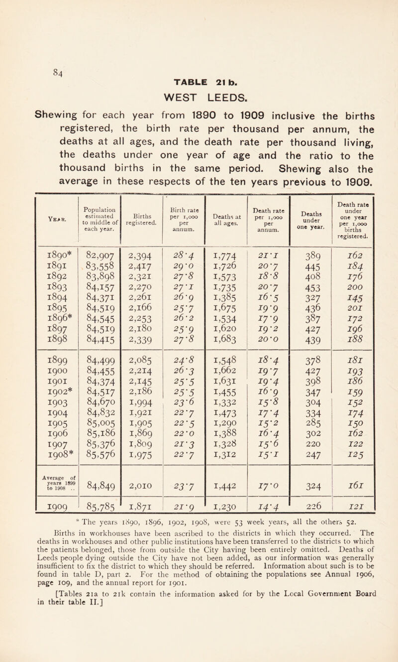 TABLE 21 b. WEST LEEDS. Shewing for each year from 1890 to 1909 inclusive the births registered, the birth rate per thousand per annum, the deaths at all ages, and the death rate per thousand living, the deaths under one year of age and the ratio to the thousand births in the same period. Shewing also the average in these respects of the ten years previous to 1909. Year. Population estimated to middle of each year. Births registered. Birth rate per r,ooo per annum. Deaths at all ages. Death rate per 1,000 per annum. Deaths under one year. Death rate under one year per 1,000 births registered. 189O* 82,907 2,394 28'4 T774 21'I 389 162 189I 83.558 2,417 29'o 1,726 20 *7 445 I84 1892 83,898 2,321 2J‘8 1,573 18'8 408 I76 1893 84,157 2,270 2J ' I 1,735 20 *7 453 200 1894 84,371 2,261 26 *9 1,385 16-5 327 145 1895 84,519 2,166 257 1,675 19'9 436 201 1896* 84,545 2,253 26'2 1,534 ij'9 387 I72 1897 84,519 2,180 25'9 1,620 19 '2 427 I96 1898 84,415 2,339 27-8 1,683 20'0 439 188 1899 84,499 2,085 24-8 1,548 18'4 378 l8l 1900 84,455 2,214 26-3 1,662 19'7 427 193 I9OI 84,374 2,145 25'5 1,631 19'4 398 186 1902* 84,517 2,186 25'5 1,455 16‘9 347 259 I9°3 84,670 T994 23-6 i,332 15-8 304 T52 1904 84,832 1,921 22'7 1473 17'4 334 174 1905 85,005 i,9°5 22‘5 1,290 152 285 150 1906 85,186 1,869 22 ‘0 1,388 16'4 302 162 1907 85,376 1,809 21’3 1,328 15-6 220 122 1908* 85,576 i,975 22 * 7 1,312 247 125 Average of years 1899 to 1908 .. 84,849 2,010 2J7 1,442 17'0 324 161 1909 85,785 H bo H 21 *9 1,230 14'4 226 121 * The years 1890, 1896, 1902, 1908, were 53 week years, all the others 52. Births in workhouses have been ascribed to the districts in which they occurred. The deaths in workhouses and other public institutions have been transferred to the districts to which the patients belonged, those from outside the City having been entirely omitted. Deaths of Leeds people dying outside the City have not been added, as our information was generally insufficient to fix the district to which they should be referred. Information about such is to be found in table D, part 2. For the method of obtaining the populations see Annual 1906, page 109, and the annual report for 1901. [Tables 21a to 21k contain the information asked for by the Local Government Board