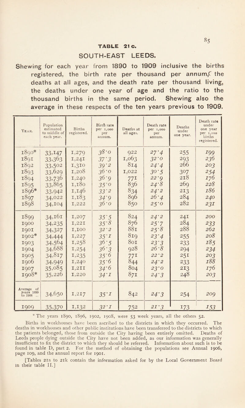 TABLE 21 C. SOUTH-EAST LEEDS. Shewing for each year from 1890 to 1909 inclusive the births registered, the birth rate per thousand per annum,C the deaths at all ages, and the death rate per thousand living, the deaths under one year of age and the ratio to the thousand births in the same period. Shewing also the average in these respects of the ten years previous to 1909. Death rate Population Birtfi rate Death rate Deaths under under Year. estimated to middle of Births registered. per 1,000 per Deaths at all ages. per 1,000 per one year per 1,000 1 each year. annum. annum. births registered. 189O* 33T47 1,279 38-0 922 27'4 255 199 189I 33,363 1,241 37'3 1,063 32'0 293 236 1892 33,502 1,310 39'2 814 24'4 266 203 1893 33,629 1,208 36-0 1,022 30-5 307 254 1894 33,736 1,240 36-9 771 22' 9 2l8 176 1895 33,865 I,l80 35'° 836 24'8 269 228 1896* 33,942 1,146 33'2 834 24'2 213 186 1897 34,022 1,183 34'9 896 26'4 284 240 1898 34T04 1,222 36-0 850 2 5'° 282 231 j899 34,!6i 1,207 35'5 824 24’2 241 200 1900 34,235 1,221 35'8 876 2 5'7 284 233 1901 34,327 1,100 32'2 88l 25-8 288 262 1902* 34,444 1,227 35’1 819 23'4 255 208 I9°3 34,564 1,258 36-5 801 23‘3 233 185 1904 34,688 1,254 36-3 928 26'8 294 2 34 1905 34,817 1,235 35'6 771 22'2 251 203 1906 34,949 1,240 35'6 844 24'2 233 188 1907 35,085 1,211 34'6 804 23'0 213 ij6 1908* 35,226 1,220 34'1 871 24‘3 248 203 Average of 34,650 years 1899 to 1908 .. 1,217 35’1 842 24’3 254 2og 1909 35,370 IT32 32’ 1 752 21'3 173 153 * The years 1890, 1896, 1902, 1908, were 53 week years, all the others 52. Births in workhouses have been ascribed to the districts in which they occurred. The deaths in workhouses and other public institutions have been transferred to the districts to which the patients belonged, those from outside the City having been entirely omitted. Deaths of Leeds people dying outside the City have not been added, as our information was generally insufficient to fix the district to which they should be referred. Information about such is to be found in table D, part 2. For the method of obtaining the populations see Annual 1906, page 109, and the annual report for 1901. [Tables 21a to 21k contain the information asked for by the Local Government Board