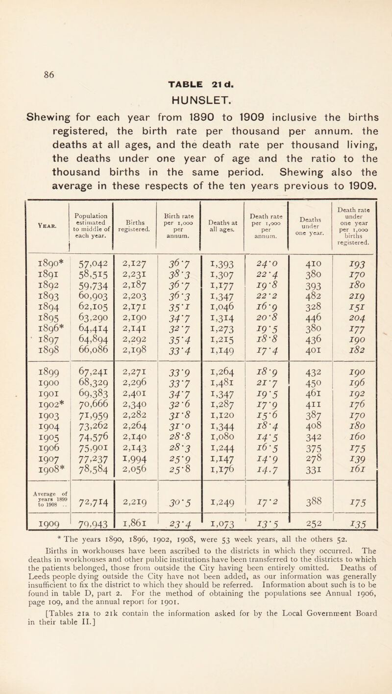 TABLE 21 d HUNSLET. Shewing for each year from 1890 to 1909 inclusive the births registered, the birth rate per thousand per annum, the deaths at all ages, and the death rate per thousand living, the deaths under one year of age and the ratio to the thousand births in the same period. Shewing also the average in these respects of the ten years previous to 1909. Year. i Population estimated to middle of each year. Births registered. Birth rate per 1,000 per annum. Deaths at all ages. Death rate per 1,000 per arm um. Deaths under one year. Death rate under one year per 1,000 births registered. 189O* 57.042 2,127 36-7 *793 24-0 410 193 189I 58,515 2,231 38-3 i,307 22'4 380 170 1892 59,734 2,187 36 7 I,I77 ig '8 393 180 1893 60,903 2,203 36-3 i,347 22 '2 482 2ig 1894 62,105 2,171 35'1 1,046 16'9 328 I5I 1895 63,290 2,190 34'7 *,3*4 20'8 446 204 1896* 64414 2,141 32'7 i,273 19’ 5 380 177 • 1897 64,894 2,292 35'4 1,215 18'8 436 igo 1898 66,086 2,198 33'4 1,149 I7’4 401 182 1899 67,241 2,271 33'9 1,264 18 'g 432 igo 1900 68,329 2,296 33'7 1481 21'7 450 ig6 I9OI 69,383 2,401 34’7 *,347 19'5 461 ig2 1902* 70,666 2,340 32-6 1,287 17'9 411 176 I9O3 7i,959 2,282 31-8 1,120 15-6 387 170 I9O4 73,262 2,264 31 'o *,344 18'4 408 180 1905 74,576 2,140 28'8 1,080 I4’5 342 160 I906 75,901 2,143 28-3 1,244 16-5 375 175 1907 77,237 *>994 25’9 i,*47 I4’9 278 139 I908* 78,584 2,056 25’ 8 1,176 14.7 33i 161 Average of 388 years 1899 to 1908 .. 727*4 2,219 30-5 1,249 ij'2 175 1909 7Q>943 1,861 23’4 1,073 13’5 252 135 * The years 1890, 1896, 1902, 1908, were 53 week years, all the others 52. Births in workhouses have been ascribed to the districts in which they occurred. The deaths in workhouses and other public institutions have been transferred to the districts to which the patients belonged, those from outside the City having been entirely omitted. Deaths of Leeds people dying outside the City have not been added, as our information was generally insufficient to fix the district to which they should be referred. Information about such is to be found in table D, part 2. For the method of obtaining the populations see Annual 1906, page 109, and the annual report for 1901. [Tables 21a to 21k contain the information asked for by the Local Government Board