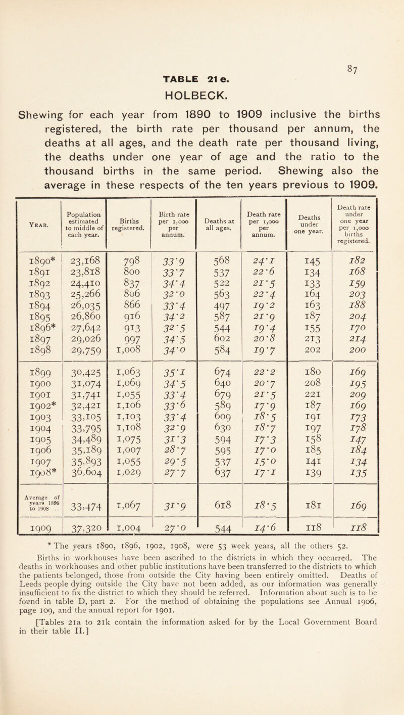 TABLE 21 e. HOLBECK. Shewing for each year from 1890 to 1909 inclusive the births registered, the birth rate per thousand per annum, the deaths at all ages, and the death rate per thousand living, the deaths under one year of age and the ratio to the thousand births in the same period. Shewing also the average in these respects of the ten years previous to 1909. Death rate Population Births registered. Birth rate Deaths at all ages. Death rate under Year. estimated to middle of per 1,000 per per 1,000 per under one year per x,ooo each year. annum. annum. births registered. I89O* 23,168 798 33‘9 568 24'I 145 182 189I 23,818 800 33'7 537 22'6 134 l68 1892 24,410 837 34'4 522 21'5 133 159 1893 25,266 806 32'0 563 22'4 164 203 1S94 26,035 866 33'4 497 ig'2 163 188 1895 26,860 916 34'2 587 21'9 187 204 1896* 27,642 9*3 32'5 544 19'4 155 iyo 1897 29,026 997 34'5 602 20'8 213 214 1898 29.759 1,008 34'0 584 I9'7 202 200 1899 30,425 1,063 35'1 674 22'2 l8o i6g 1900 31,074 1,069 34'5 640 20'7 208 195 1901 31,741 1,055 33'4 679 21'5 221 2og 1902* 32,421 1,106 33'6 589 17'9 187 i6g I9°3 33,105 1,103 33'4 609 i8'5 I9I ^73 1904 33,795 1,108 32'9 630 18'J I97 ij8 1905 34,489 1,075 3i'3 594 17'3 158 147 1906 35,189 1,007 28 'j 595 IJ'O 185 184 1907 35,893 1,055 29'5 537 15-0 141 134 1908* 36,604 1,029 27‘7 637 17'I 139 135 Average of 1,067 618 years 1899 to 1908 .. 33,474 3i'9 18 -5 l8l i6g 1909 37,320 1,004 27*0 544 14'6 Il8 118 \ * The years 1890, 1896, 1902, 1908, were 53 week years, all the others 52. Births in workhouses have been ascribed to the districts in which they occurred. The deaths in workhouses and other public institutions have been transferred to the districts to which the patients belonged, those from outside the City having been entirely omitted. Deaths of Leeds people dying outside the City have not been added, as our information was generally insufficient to fix the district to which they should be referred. Information about such is to be found in table D, part 2. For the method of obtaining the populations see Annual 1906, page 109, and the annual report for 1901. [Tables 21a to 21k contain the information asked for by the Local Government Board