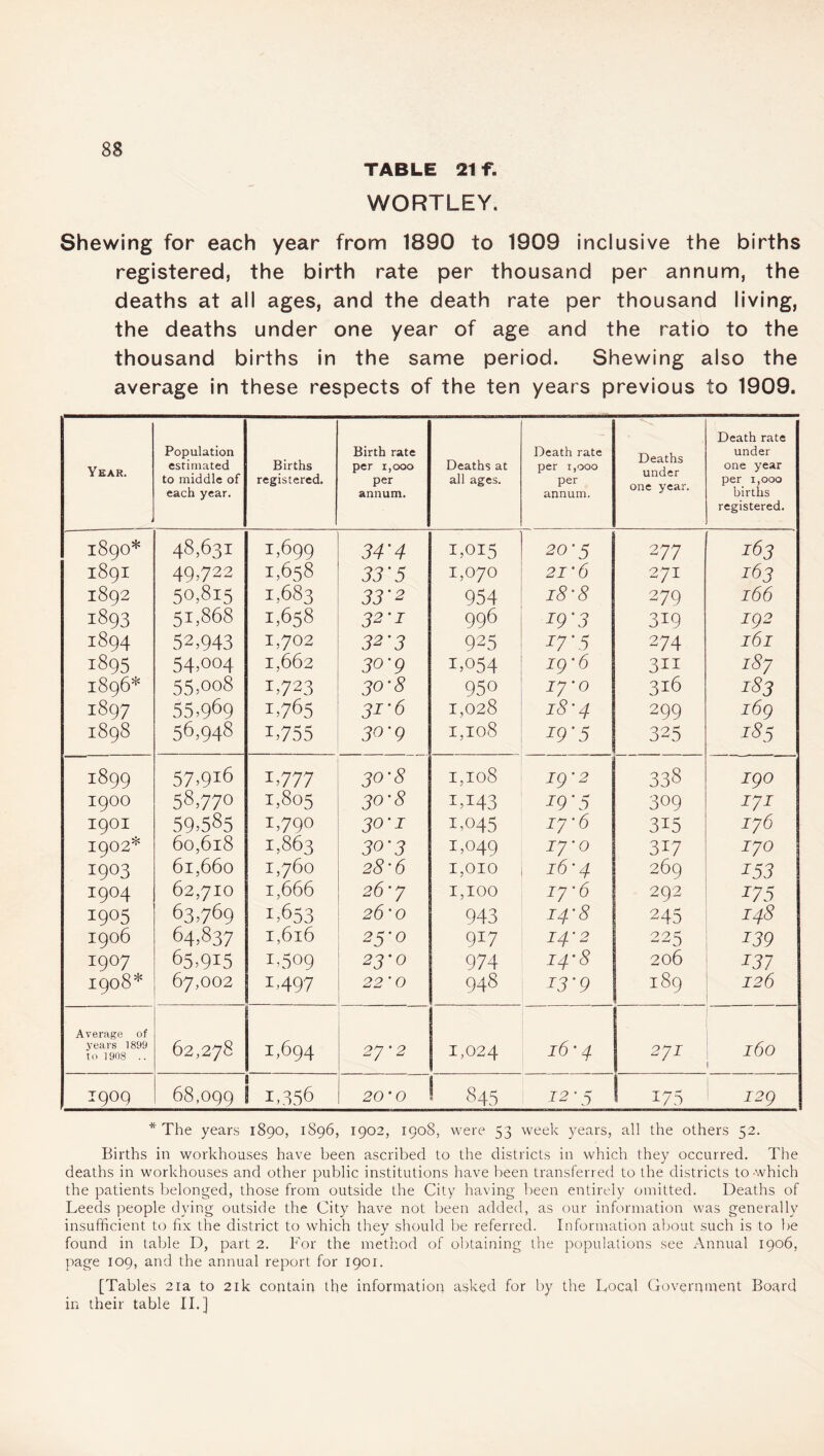 TABLE 21 f. WORTLEY. Shewing for each year from 1890 to 1909 inclusive the births registered, the birth rate per thousand per annum, the deaths at all ages, and the death rate per thousand living, the deaths under one year of age and the ratio to the thousand births in the same period. Shewing also the average in these respects of the ten years previous to 1909. Year. Population estimated to middle of each year. Births registered. Birth rate per 1,000 per annum. Deaths at all ages. Death rate per 1,000 per annum. Deaths under one year. Death rate under one year per 1,000 births registered. 189O* 48,631 1,699 34'4 1,015 20-5 2 77 163 189I 49,722 1,658 33'5 1,070 21'6 271 163 1892 50,815 1,683 33'2 954 18‘8 279 l66 1893 51,868 1,658 32'i 996 29'3 319 192 1894 52,943 1,702 32'3 925 17'5 274 l6l 1895 54,004 1,662 30-9 1,054 19'6 311 187 1896* 55,oo8 1,723 3°'8 950 17‘0 316 183 1897 55,969 1,765 31-6 1,028 18'4 299 169 1898 56,948 i,755 30-9 1,108 19'5 325 2#5 1899 57,9l6 I>777 30-8 1,108 19'2 338 I90 I9OO 58,770 1,805 30-8 1,143 29'5 309 272 I9OI 59,585 1,790 30'i 1,045 17’6 315 I76 1902* 60,6l8 1,863 30-3 1,049 17 ‘0 317 170 I9°3 6l,660 1,760 28-6 1,010 16-4 269 153 I9°4 62,710 1,666 26'7 1,100 17’6 292 ^75 I9°5 63,769 1,653 26‘O 943 14'8 245 I48 1906 64,837 1,616 23-0 917 i4-2 225 139 1907 65>9i5 1,509 23'0 974 14'8 206 137 1908* 67,002 1,497 22’0 948 13'9 189 126 Average of years 1899 to 1908 .. 62,278 1,694 27'2 1,024 16'4 2JI l60 1909 1 68,099 I 1,356 20'0 845 'r <0 1 H l 175 129 * The years 1890, 1896, 1902, 1908, were 53 week years, all the others 52. Births in workhouses have been ascribed to the districts in which they occurred. The deaths in workhouses and other public institutions have been transferred to the districts to-which the patients belonged, those from outside the City having been entirely omitted. Deaths of Leeds people dying outside the City have not been added, as our information was generally insufficient to fix the district to which they should be referred. Information about such is to be found in table D, part 2. For the method of obtaining the populations see Annual 1906, page 109, and the annual report for 1901. [Tables 21a to 21k contain the information asked for by the Local Government Board