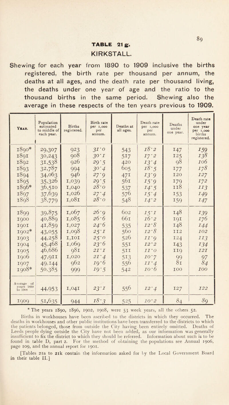 TABLE 21 g. KIRKSTALL. 89 Shewing for each year from 1890 to 1909 inclusive the births registered, the birth rate per thousand per annum, the deaths at all ages, and the death rate per thousand living, the deaths under one year of age and the ratio to the thousand births in the same period. Shewing also the average in these respects of the ten years previous to 1909. \ Death rate Population Birth rate Death rate under Year. estimated to middle of Births registered. per 1,000 per Deaths at all ages. per 1,000 per under one year per 1,000 each year. annum. annum. births registered. 1890* 29,307 923 31-0 543 18'2 147 159 189I 30,243 908 30-1 517 17'2 125 138 1892 31.538 926 29'5 420 I3'4 98 106 1893 32,787 994 30'4 605 18-5 177 I78 1894 34,063 946 27-9 471 23'9 120 127 1895 35,326 1,039 29'5 561 I5'9 179 172 1896* 36,510 1,040 28 'O 537 i4’5 Il8 213 1897 37,639 1,026 27'4 576 25° 4 153 149 1898 38,779 1,081 28 ‘O 548 14'2 159 147 1899 39,875 1,067 26’ 9 602 25'T 148 139 I9OO 40,889 1,085 26'6 66l l6'2 191 I76 I9OI 41,859 1,027 24-6 535 12’8 148 144 1902* 43,055 1,098 25-1 560 12’8 112 102 I903 44,258 I,IOI 25'O 526 ii’ 9 I24 213 I9°4 45,468 1,069 23-6 551 12’2 143 234 1905 46,686 981 21' I 511 II’0 119 121 1906 47,911 1,020 21’ 4 513 io’7 99 97 19 °7 49,144 962 19'6 556 ii’ 4 81 84 1908* 50,385 999 i9‘5 542 io’ 6 100 100 Average of 556 Shears 1899 to 1908 .. 44,953 1,041 23'I 12’ 4 127 122 IQ09 51,635 944 18-3 525 IO’2 84 89 * The years 1890, 1896, 1902, 1908, were 53 week years, all the others 52. Births in workhouses have been ascribed to the districts in which they occurred. The deaths in workhouses and other public institutions have been transferred to the districts to which the patients belonged, those from outside the City having been entirely omitted. Deaths of Leeds people dying outside the City have not been added, as our information was generally insufficient to fix the district to which they should be referred. Information about such is to be found in table D, part 2. For the method of obtaining the populations see Annual 1906, page 109, and the annual report for 1901. [Tables 21a to 21k contain the information asked for by the Local Government Board