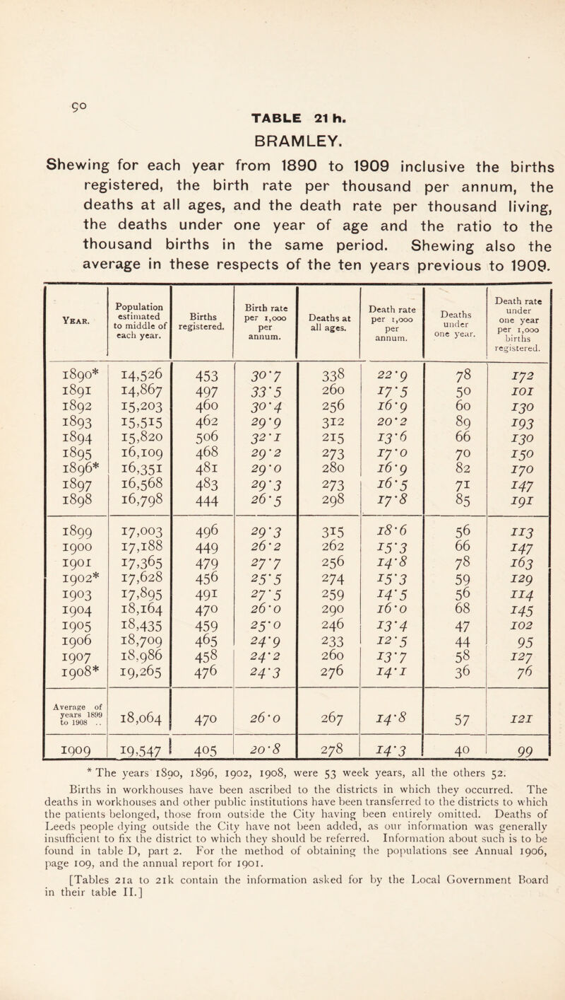 TABLE 21 h BRAMLEY. Shewing for each year from 1890 to 1909 inclusive the births registered, the birth rate per thousand per annum, the deaths at all ages, and the death rate per thousand living, the deaths under one year of age and the ratio to the thousand births in the same period. Shewing also the average in these respects of the ten years previous to 1909. Year. Population estimated to middle of each year. Births registered. Birth rate per 1,000 per annum. Deaths at all ages. Death rate per 1,000 per annum. Deaths under one year. Death rate under one year per 1,000 births registered. 189O* 14.526 453 30-7 338 22 *9 78 172 189I 14,867 497 33'5 260 J7‘5 50 IOI 1892 15,203 460 30-4 256 16’9 60 130 1893 15,515 462 29'9 312 20'2 89 193 1894 15,820 506 32'i 215 13-6 66 130 1895 16,109 468 29'2 273 17'0 70 150 1896* 16,351 481 29’ 0 280 16'9 82 170 1897 16,568 483 29'3 273 16-5 7i 147 1898 16,798 444 26-5 298 17'8 85 I9I 1899 i7>°°3 496 29'3 315 18‘6 56 113 I9OO 17,188 449 26'2 262 I5'3 66 147 I901 17,365 479 27'7 256 i4’8 78 163 1902* 17,628 456 25'5 274 z5’3 59 129 I9°3 17,895 491 27'5 259 14'5 56 114 1904 18,164 470 26’0 290 16'0 68 145 1905 18,435 459 25-0 246 I3'4 47 102 1906 18,709 465 24'9 233 12'5 44 95 1907 18,986 458 24'2 260 I3'7 58 127 1908* 19,265 476 24'3 276 14'1 36 76 Average of years 1899 to 1908 .. 18,064 470 26'0 267 14’8 57 121 1909 19,5471 405 20’8 278 14'3 40 99 * The years 1890, 1896, 1902, 1908, were 53 week years, all the others 52. Births in workhouses have been ascribed to the districts in which they occurred. The deaths in workhouses and other public institutions have been transferred to the districts to which the patients belonged, those from outside the City having been entirely omitted. Deaths of Leeds people dying outside the City have not been added, as our information was generally insufficient to fix the district to which they should be referred. Information about such is to be found in table D, part 2. For the method of obtaining the populations see Annual 1906, page 109, and the annual report for 1901. [Tables 21a to 21k contain the information asked for by the Local Government Board