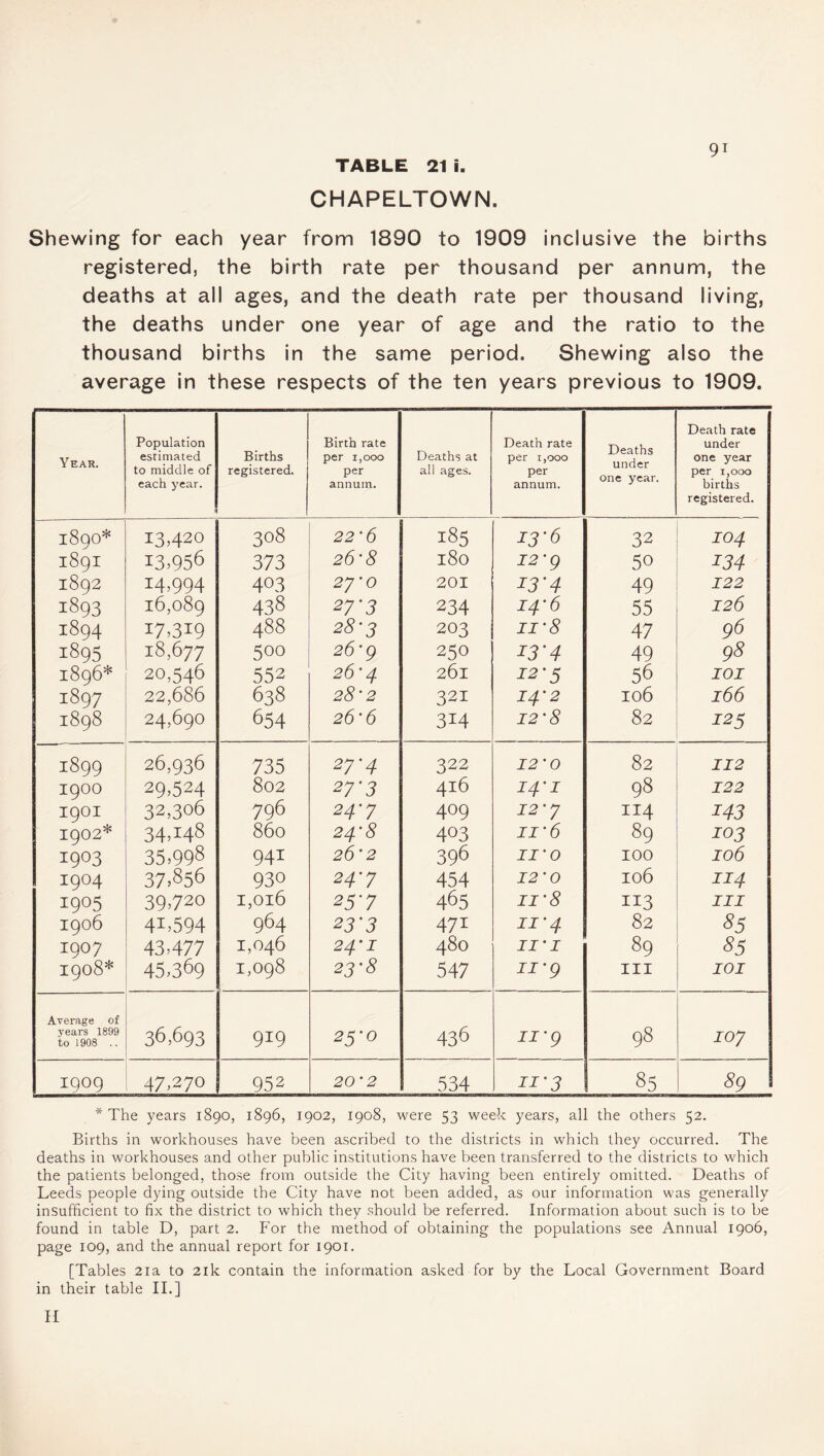 CHAPELTOWN. 91 Shewing for each year from 1890 to 1909 inclusive the births registered, the birth rate per thousand per annum, the deaths at all ages, and the death rate per thousand living, the deaths under one year of age and the ratio to the thousand births in the same period. Shewing also the average in these respects of the ten years previous to 1909. Death rate Population Birth rate Death rate Deaths under under Year. estimated to middle of Births registered. per 1,000 per Deaths at all ages. per 1,000 per one year per 1,000 each year. annum. annum. one ~\f CtU. births registered. iSQO* 13,420 308 22'6 185 13-6 32 IO4 189I 13.956 373 26'8 l80 12 *9 50 134 1892 14,994 403 27'o 201 13'4 49 122 1893 16,089 438 2r3 234 14’6 55 126 1894 17,319 488 28-3 203 11‘8 47 96 1895 18,677 500 26’ 9 250 13'4 49 98 1896* 20,546 552 26'4 26l 12'5 56 IOI 1897 22,686 638 28’2 321 14’2 106 166 1898 24,690 654 26'6 314 12’8 82 125 1899 26,936 735 27'4 322 12’0 82 112 I9OO 29.524 802 27'3 416 14’I 98 122 I9OI 32,306 796 24'7 409 12'7 114 143 1902* 34.148 860 24'8 403 ii’6 89 103 I9°3 35.998 941 26'2 396 II’0 100 106 I9°4 37.856 930 2 4'7 454 12’0 106 114 I9°5 39,720 1,016 25’7 465 ii'8 113 hi 1906 41.594 964 23'3 47i ii’4 82 85 1907 43,477 1,046 24'1 480 ii’ 1 89 85 1908* 45,369 1,098 23-8 547 11 *9 in IOI Average of 36,693 436 98 years 1899 to 1908 .. 919 25*0 11 ’9 107 1909 47,270 952 20’2 534 11‘3 85 89 * The years 1890, 1896, 1902, 1908, were 53 week years, all the others 52. Births in workhouses have been ascribed to the districts in which they occurred. The deaths in workhouses and other public institutions have been transferred to the districts to which the patients belonged, those from outside the City having been entirely omitted. Deaths of Leeds people dying outside the City have not been added, as our information was generally insufficient to fix the district to which they should be referred. Information about such is to be found in table D, part 2. For the method of obtaining the populations see Annual 1906, page 109, and the annual report for 1901. [Tables 21a to 21k contain the information asked for by the Local Government Board in their table II.]